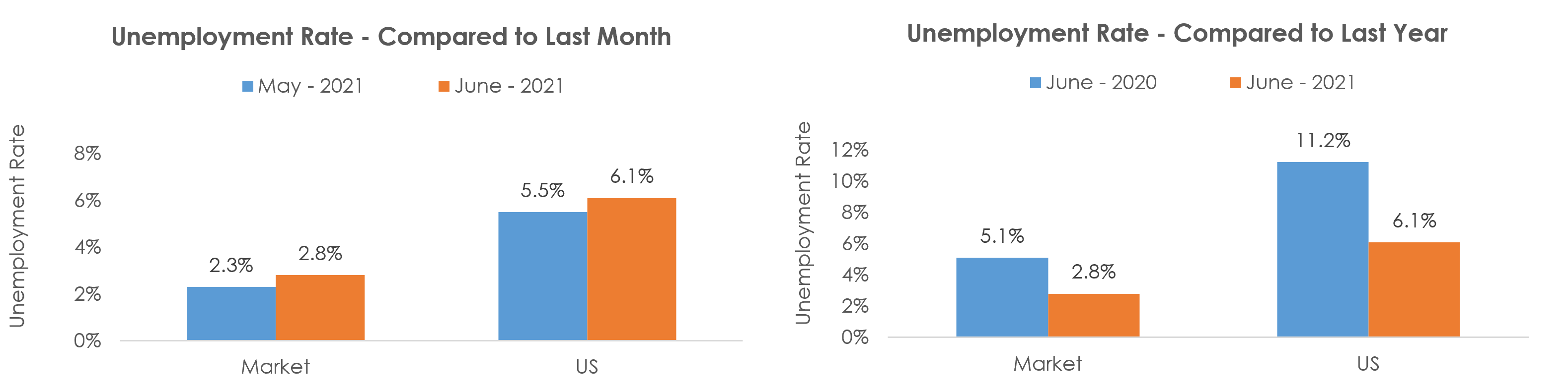 Provo-Orem, UT Unemployment June 2021
