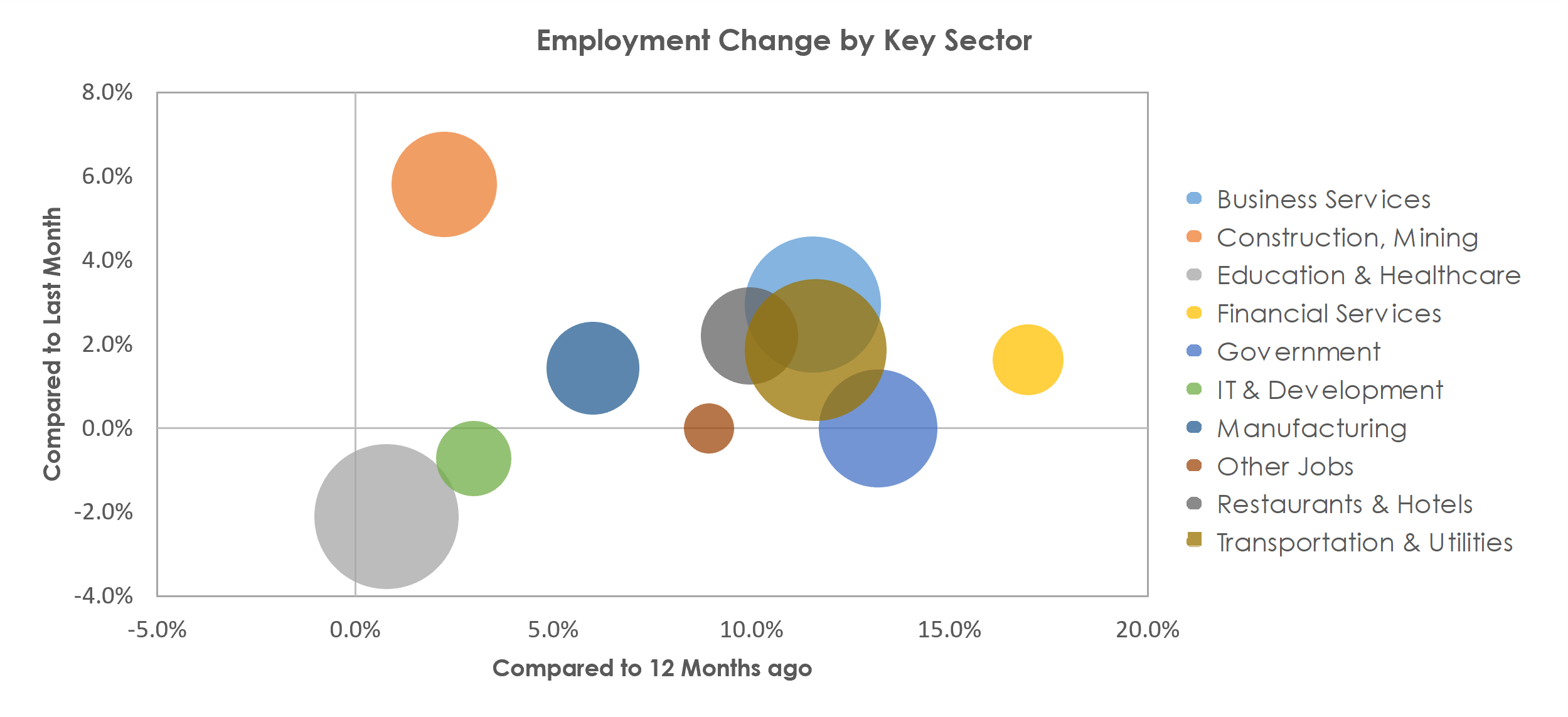 Provo-Orem, UT Unemployment by Industry June 2021