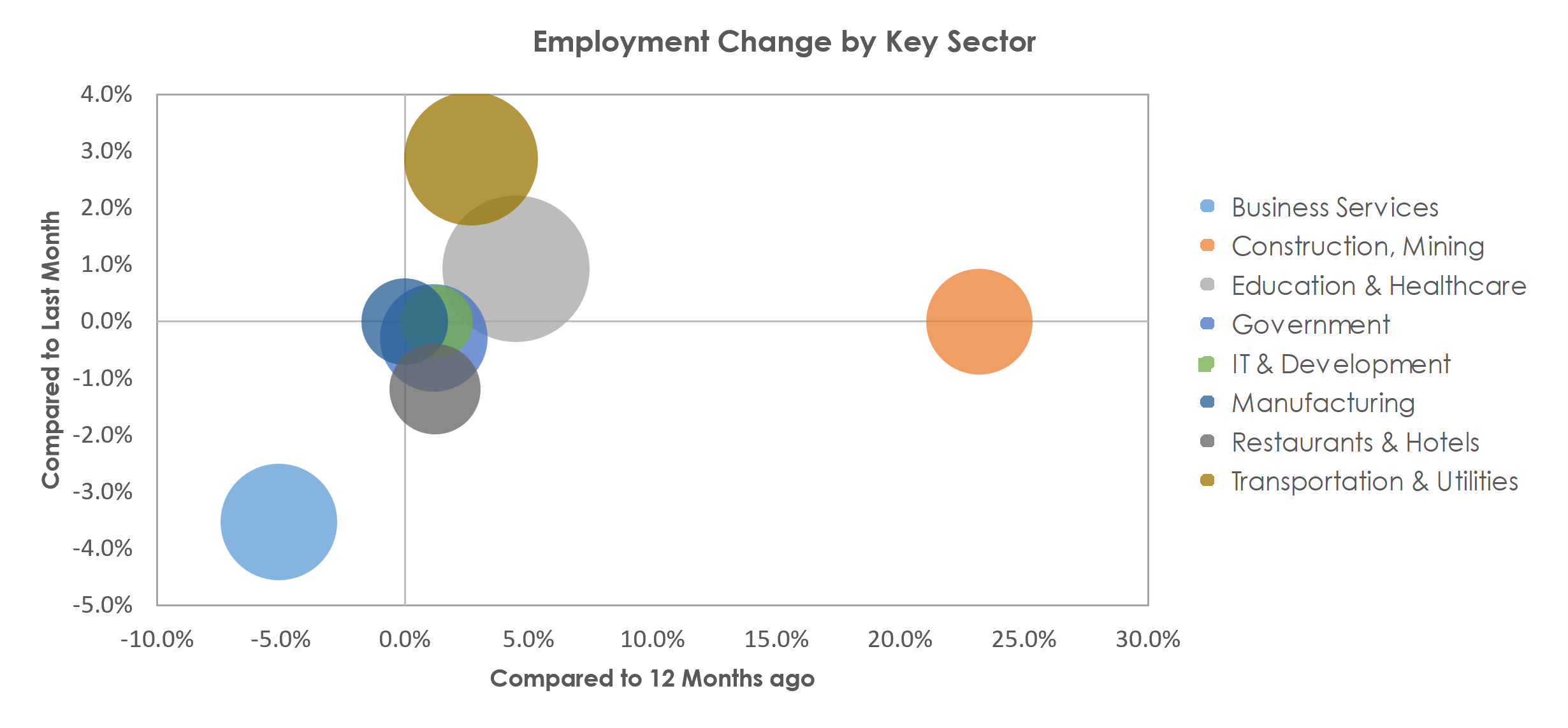 Provo-Orem, UT Unemployment by Industry November 2022