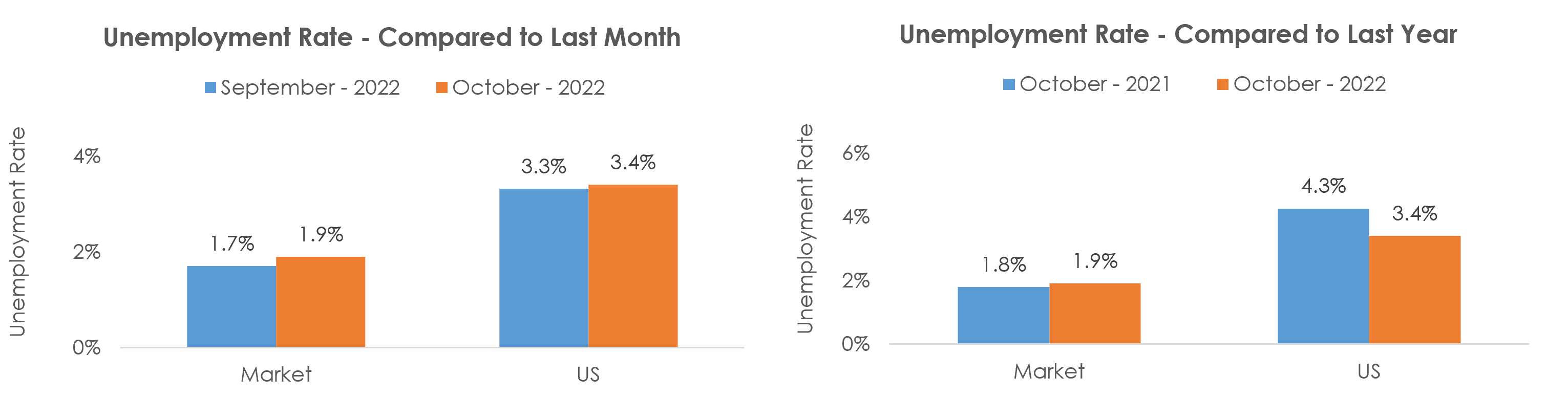 Provo-Orem, UT Unemployment October 2022