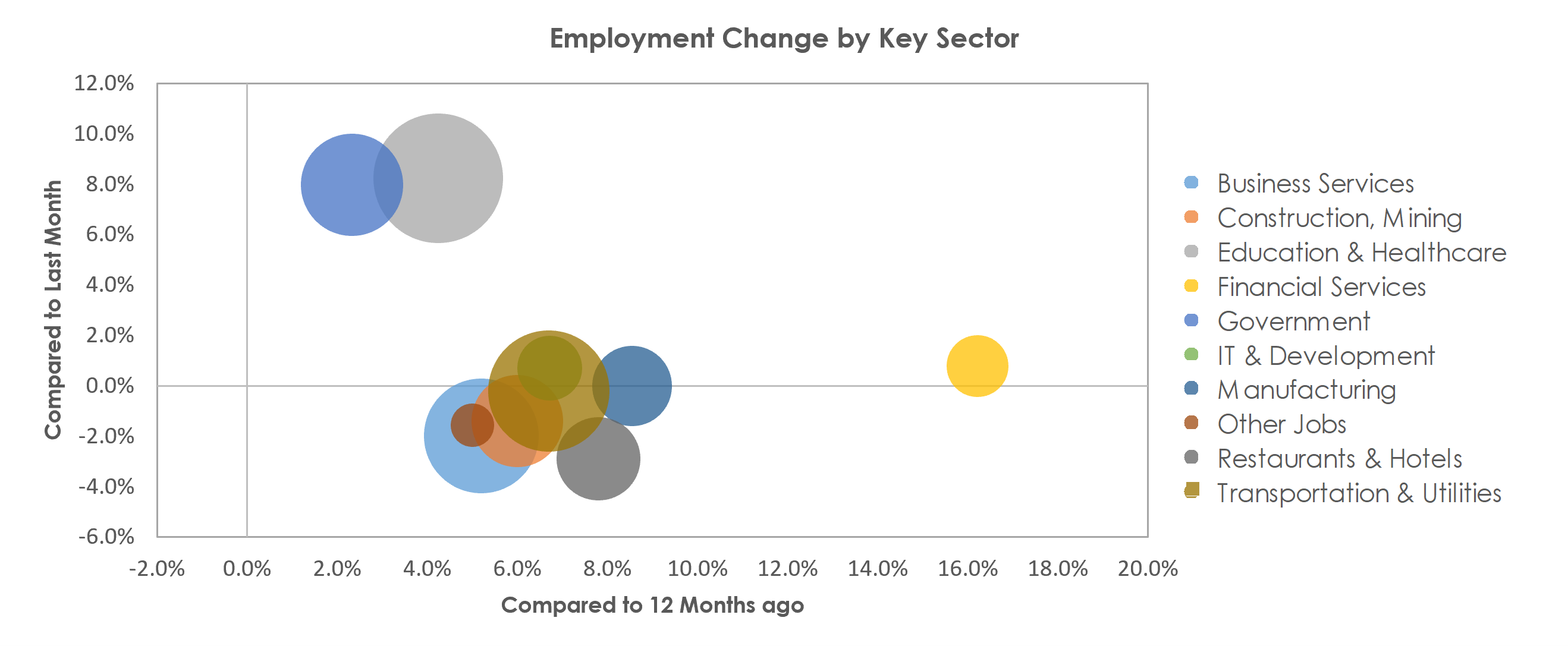 Provo-Orem, UT Unemployment by Industry September 2021