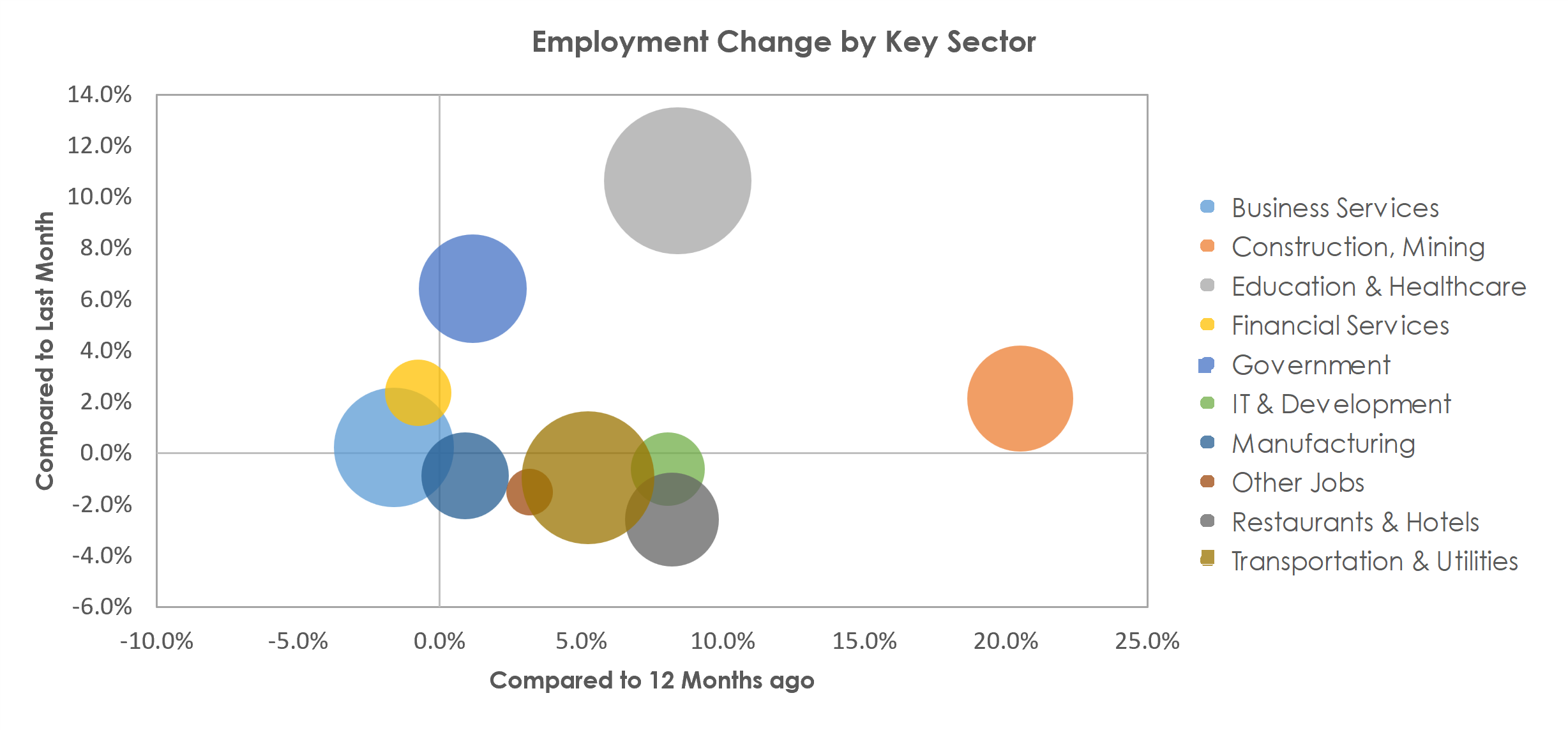Provo-Orem, UT Unemployment by Industry September 2022