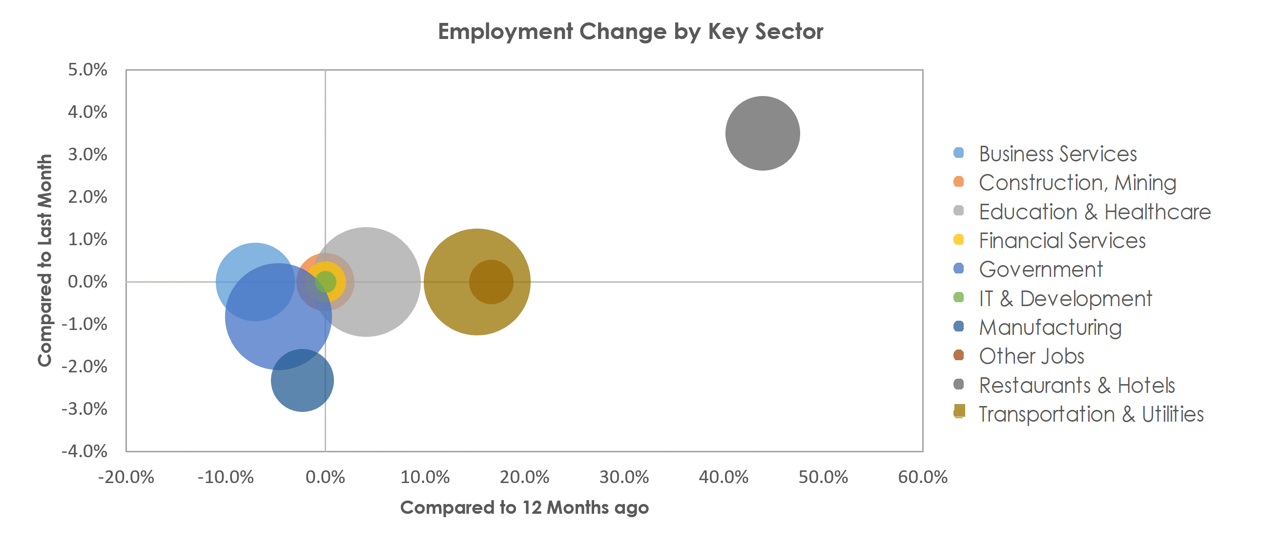 Pueblo, CO Unemployment by Industry April 2021