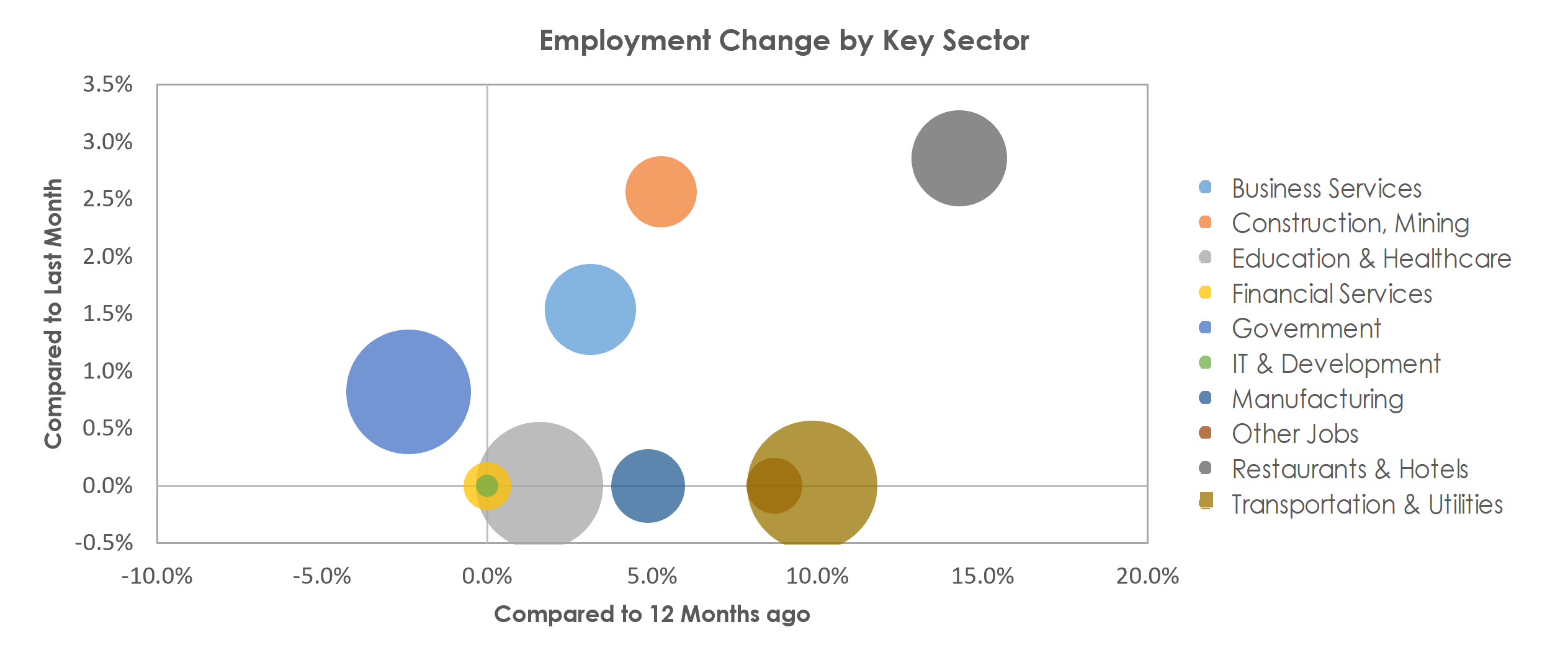 Pueblo, CO Unemployment by Industry April 2022