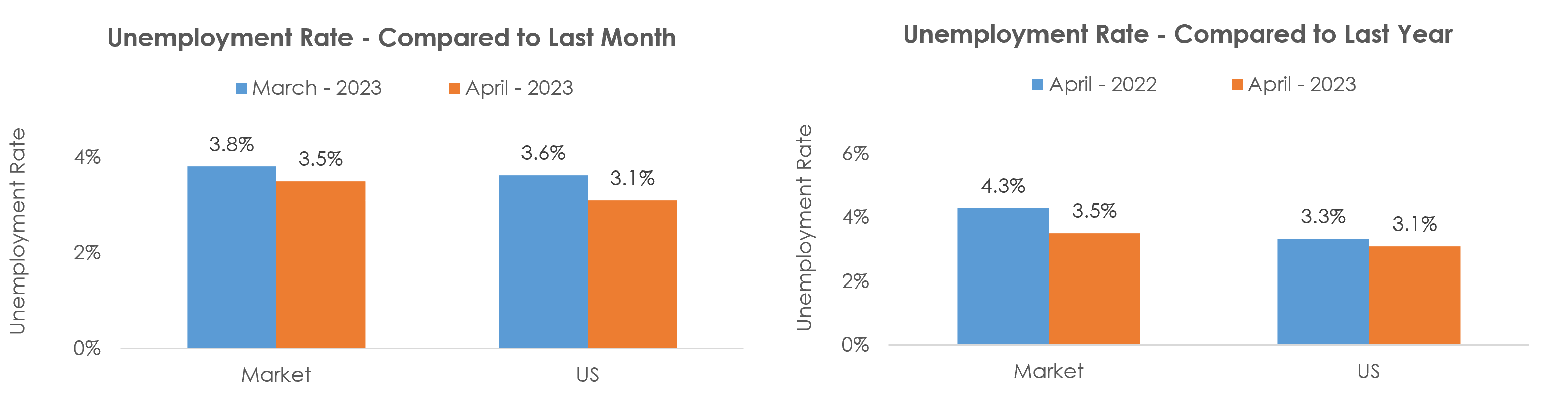 Pueblo, CO Unemployment April 2023