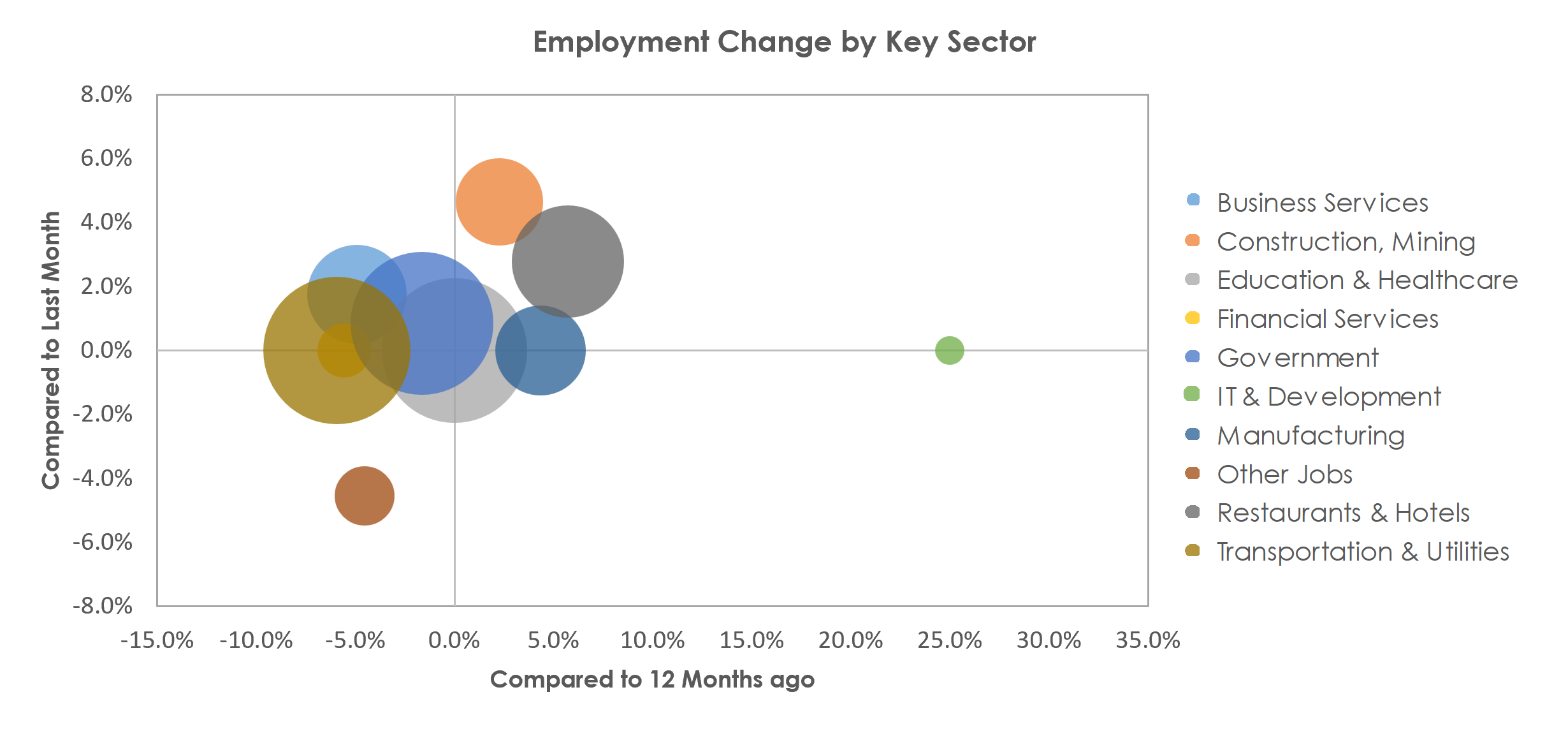 Pueblo, CO Unemployment by Industry April 2023