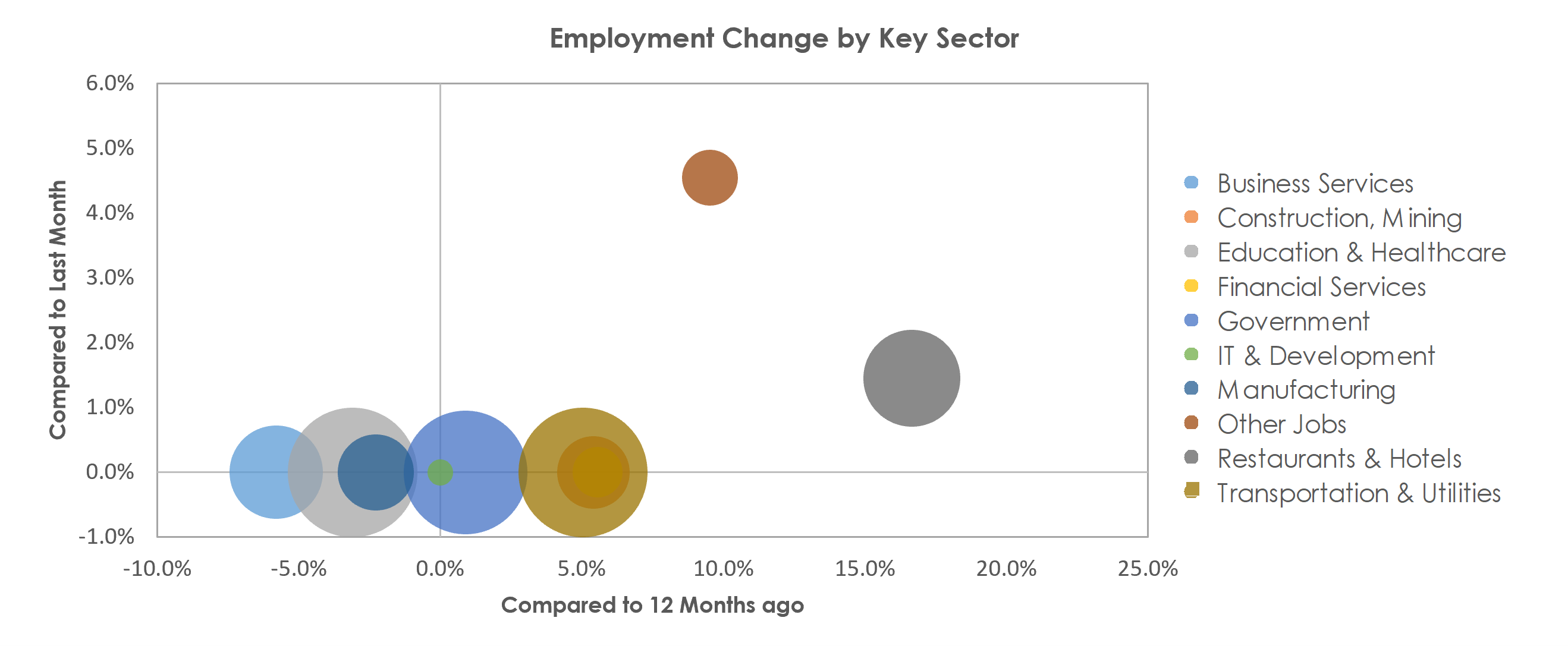 Pueblo, CO Unemployment by Industry August 2021