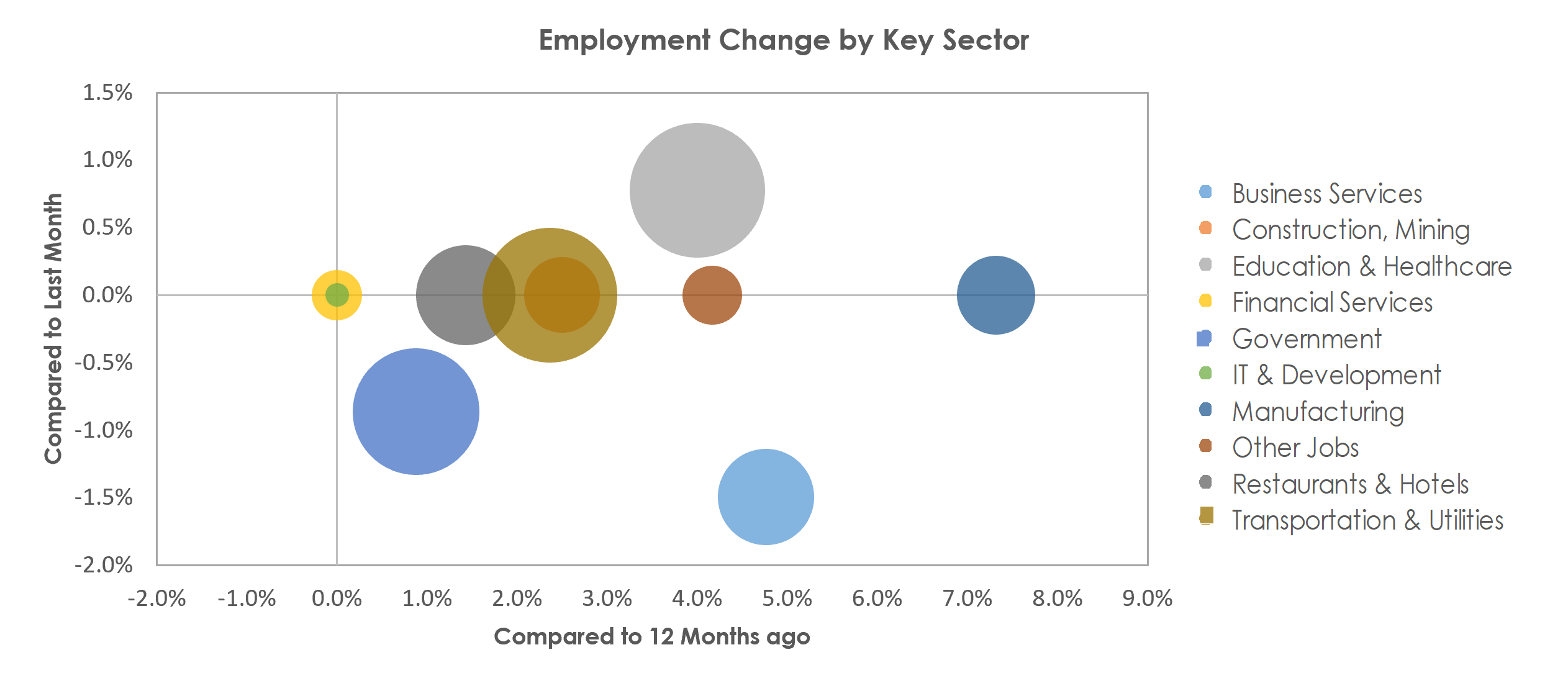Pueblo, CO Unemployment by Industry August 2022