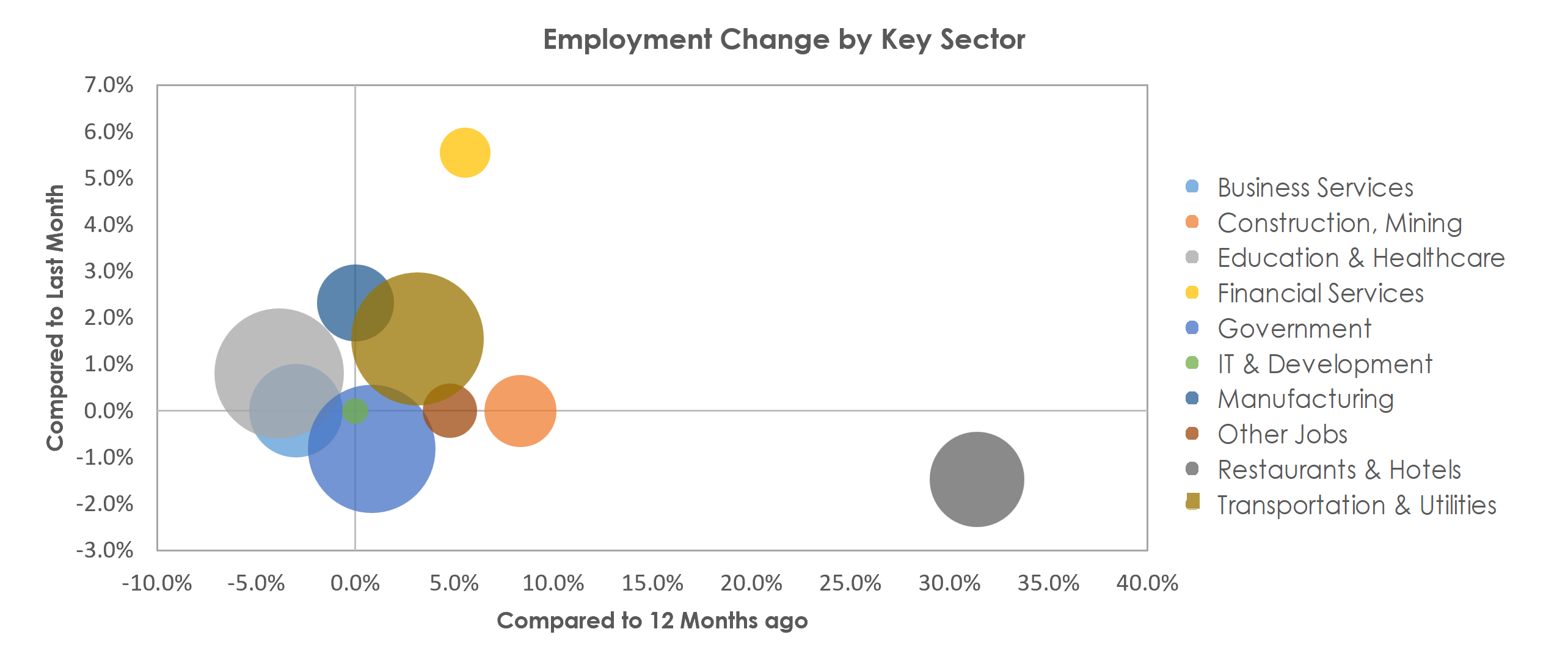 Pueblo, CO Unemployment by Industry December 2021