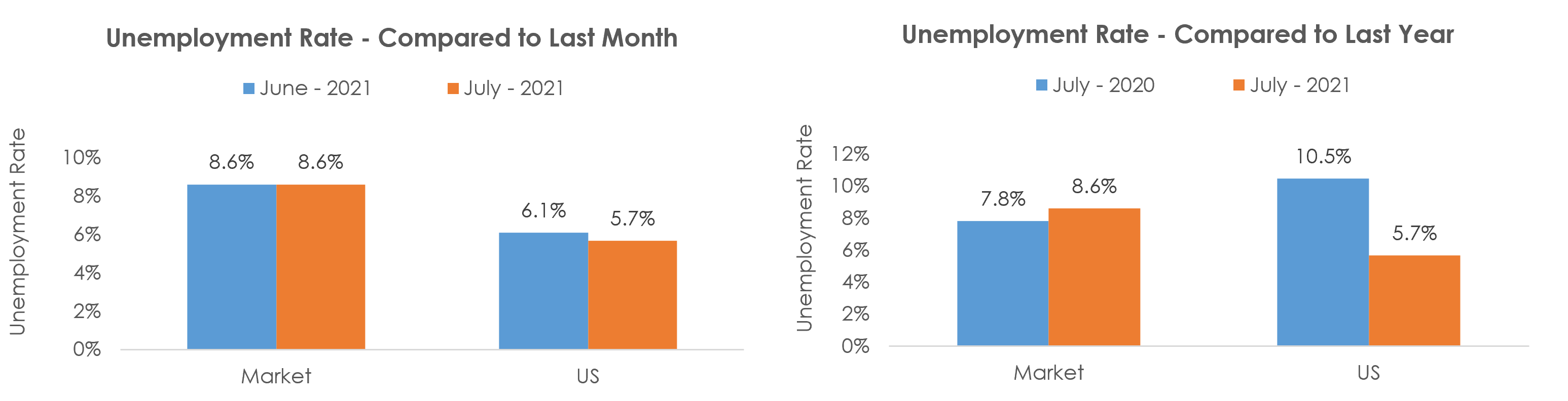 Pueblo, CO Unemployment July 2021