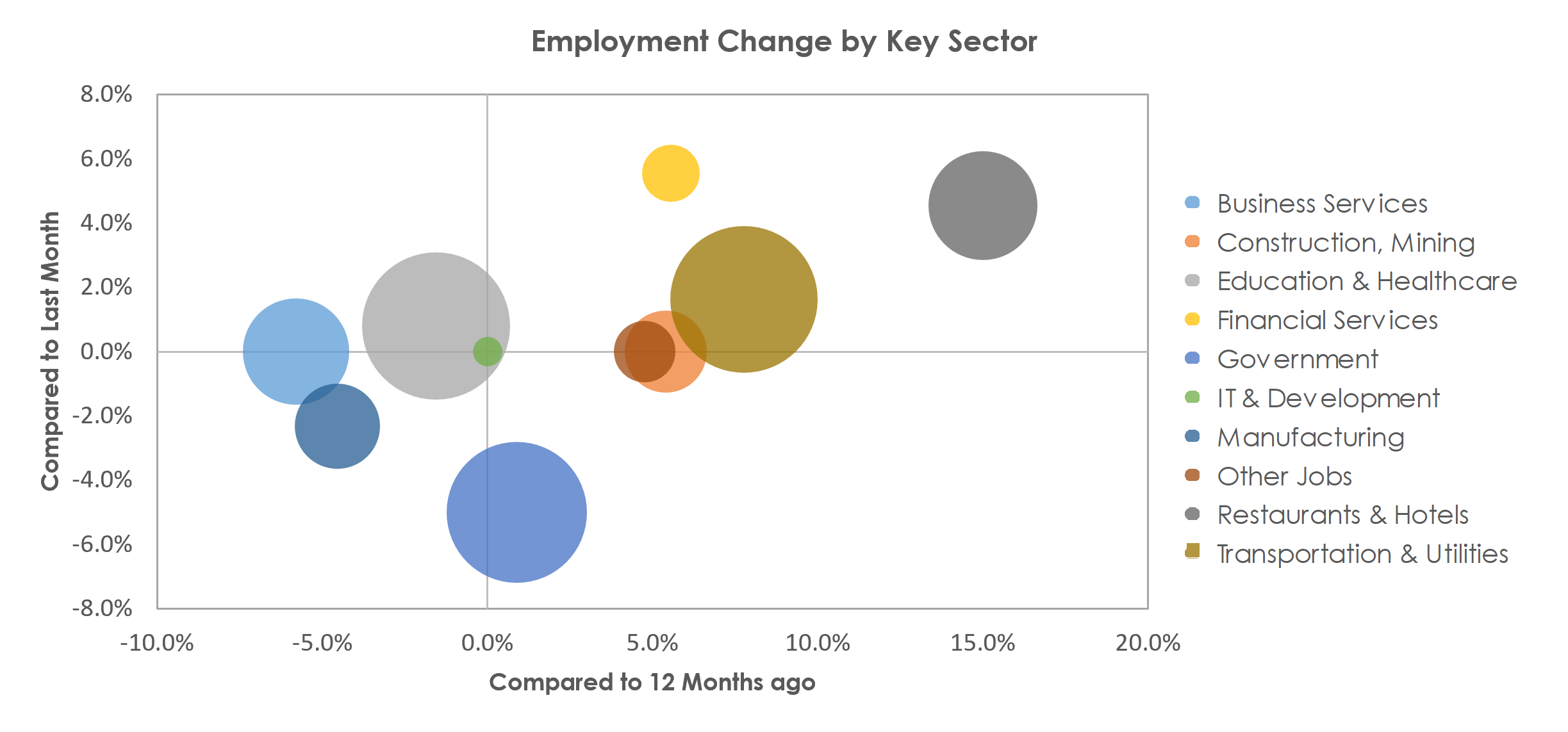Pueblo, CO Unemployment by Industry July 2021