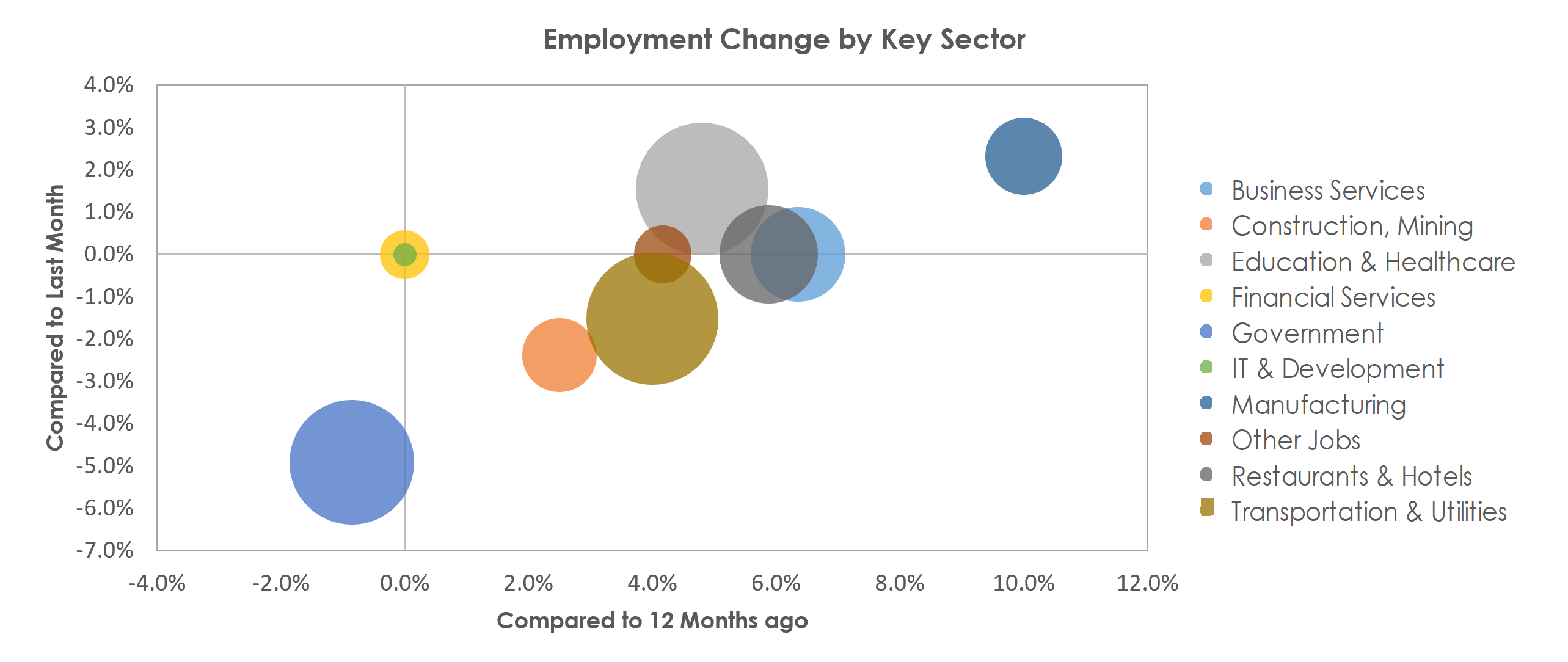 Pueblo, CO Unemployment by Industry July 2022