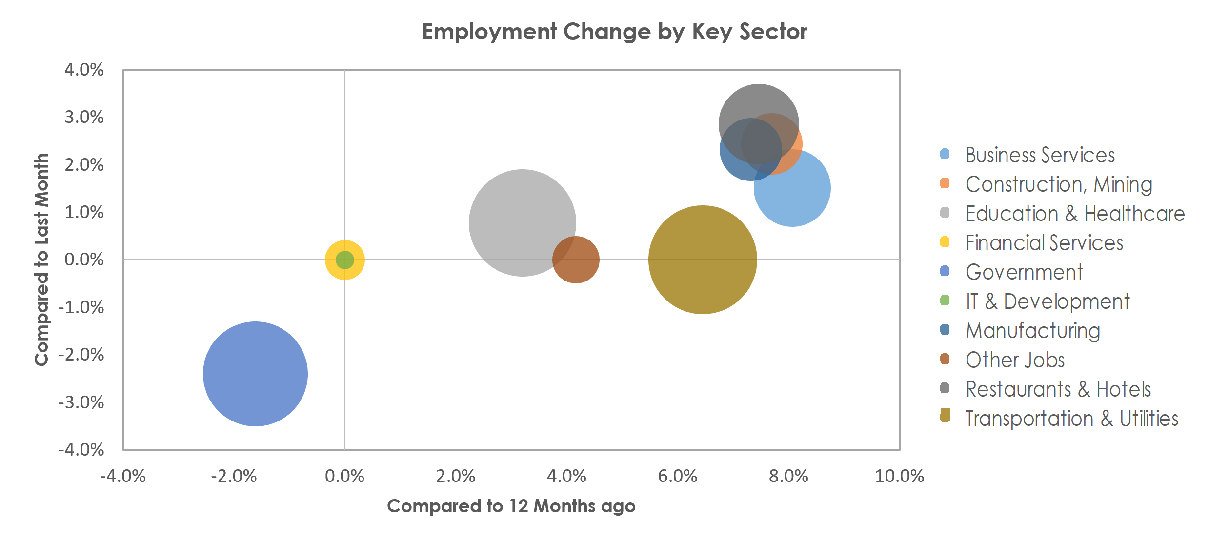 Pueblo, CO Unemployment by Industry June 2022