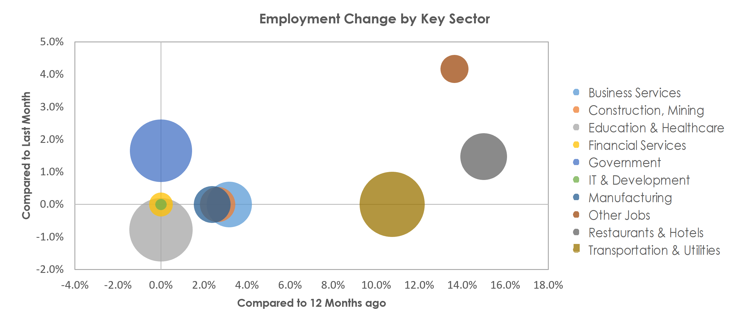 Pueblo, CO Unemployment by Industry March 2022