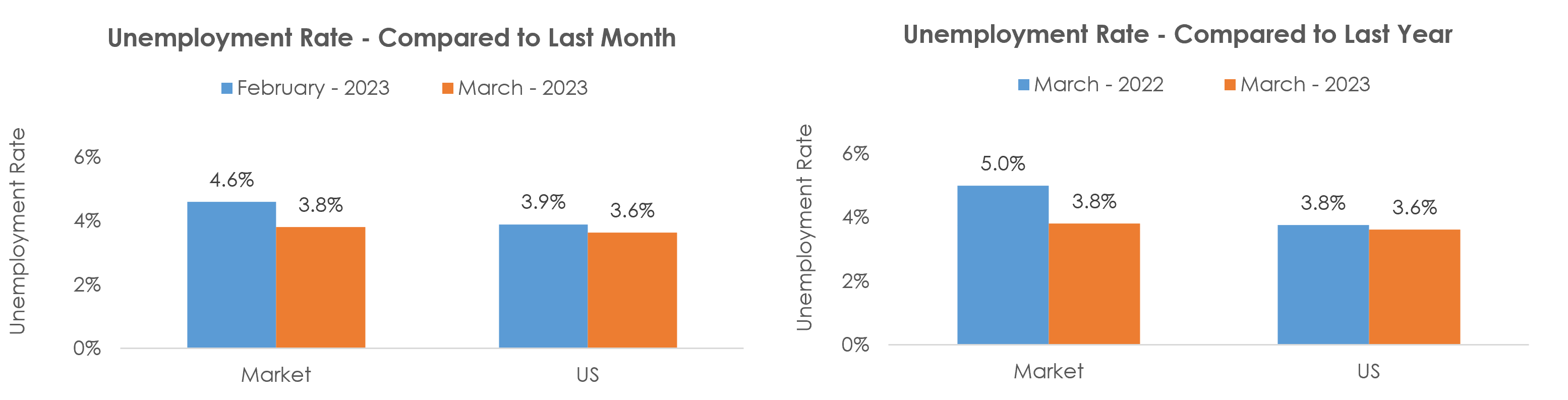 Pueblo, CO Unemployment March 2023