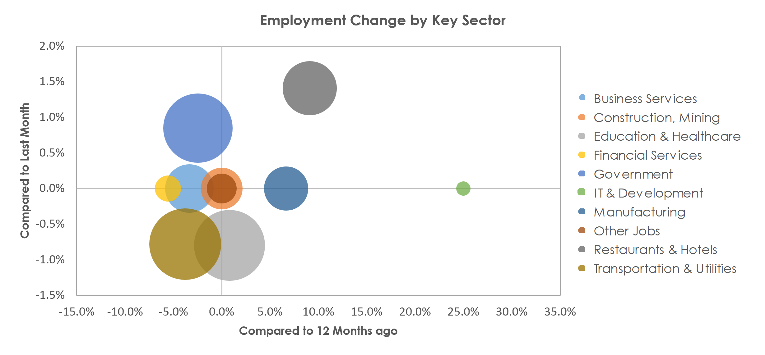 Pueblo, CO Unemployment by Industry March 2023