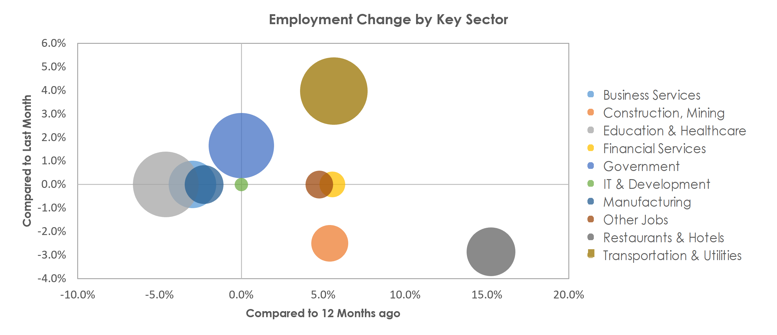Pueblo, CO Unemployment by Industry November 2021