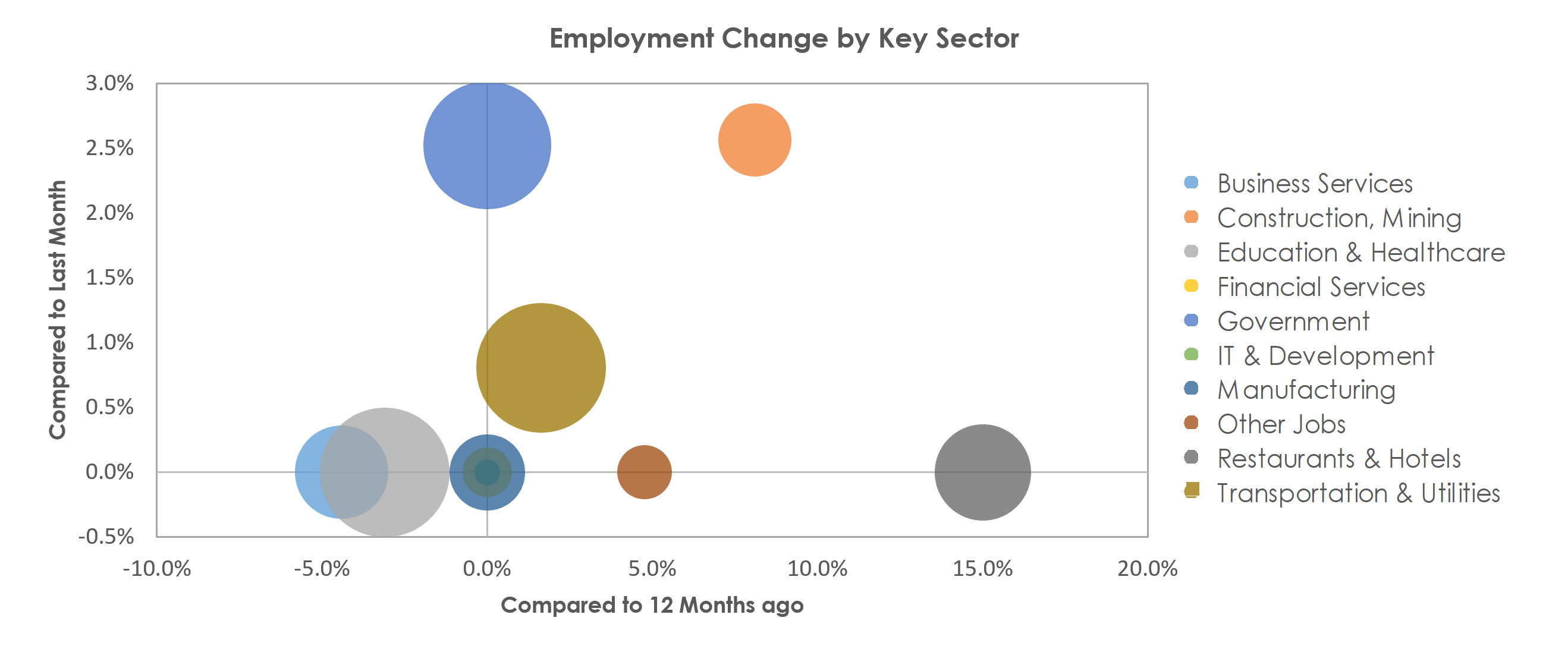 Pueblo, CO Unemployment by Industry October 2021