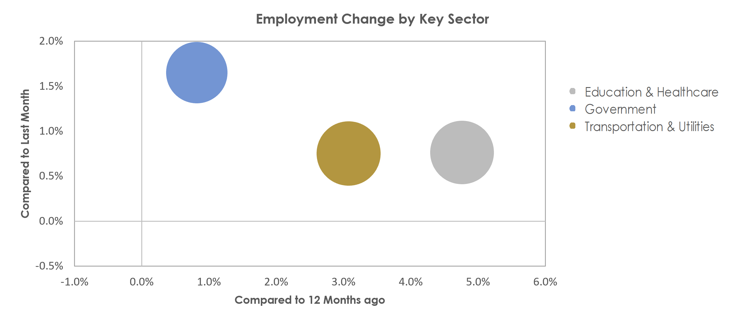 Pueblo, CO Unemployment by Industry October 2022