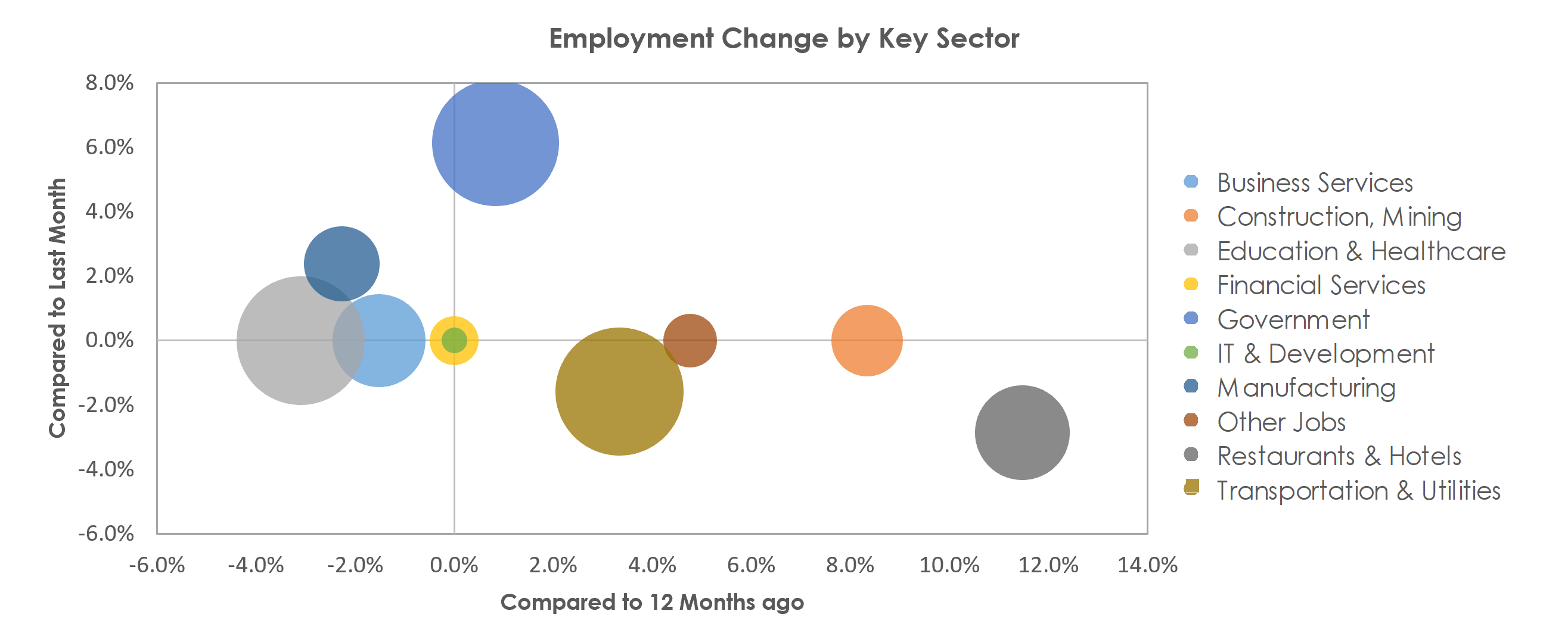 Pueblo, CO Unemployment by Industry September 2021