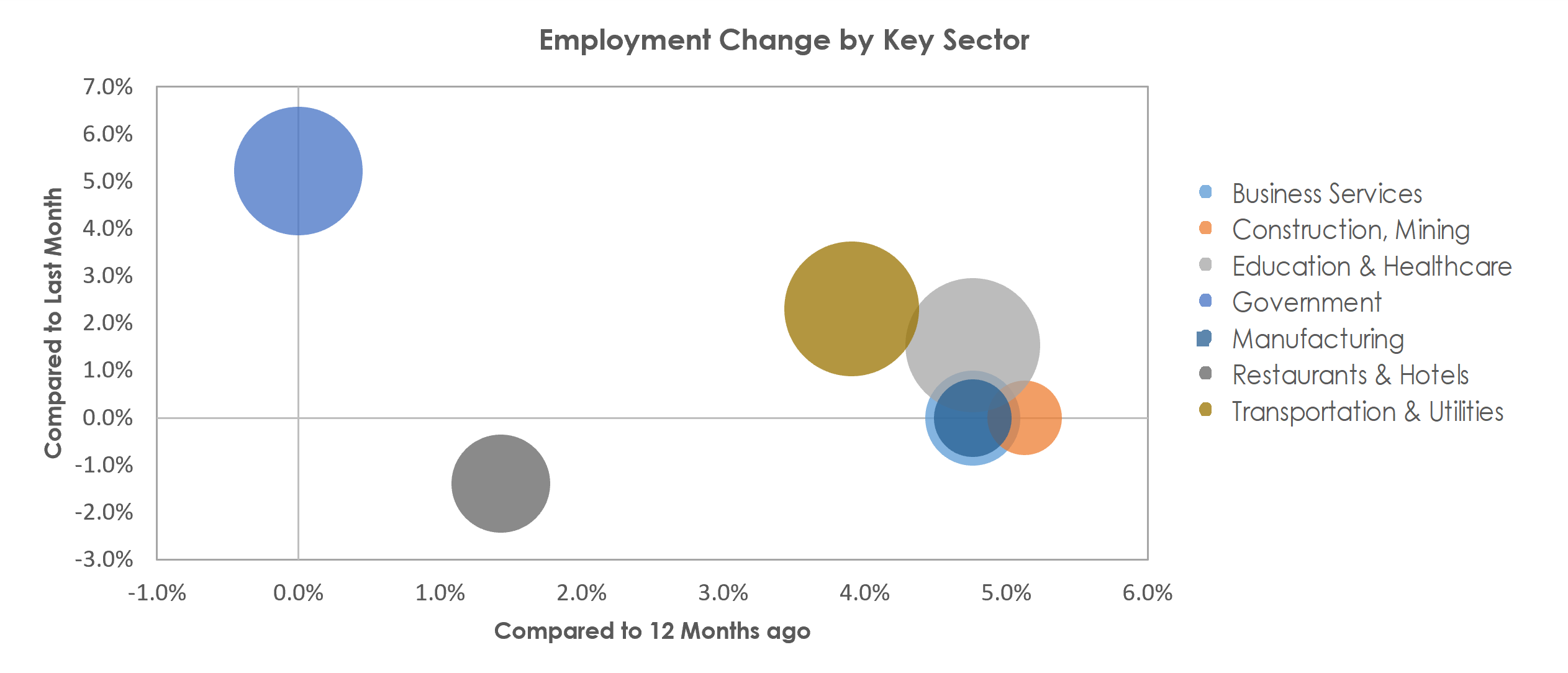 Pueblo, CO Unemployment by Industry September 2022