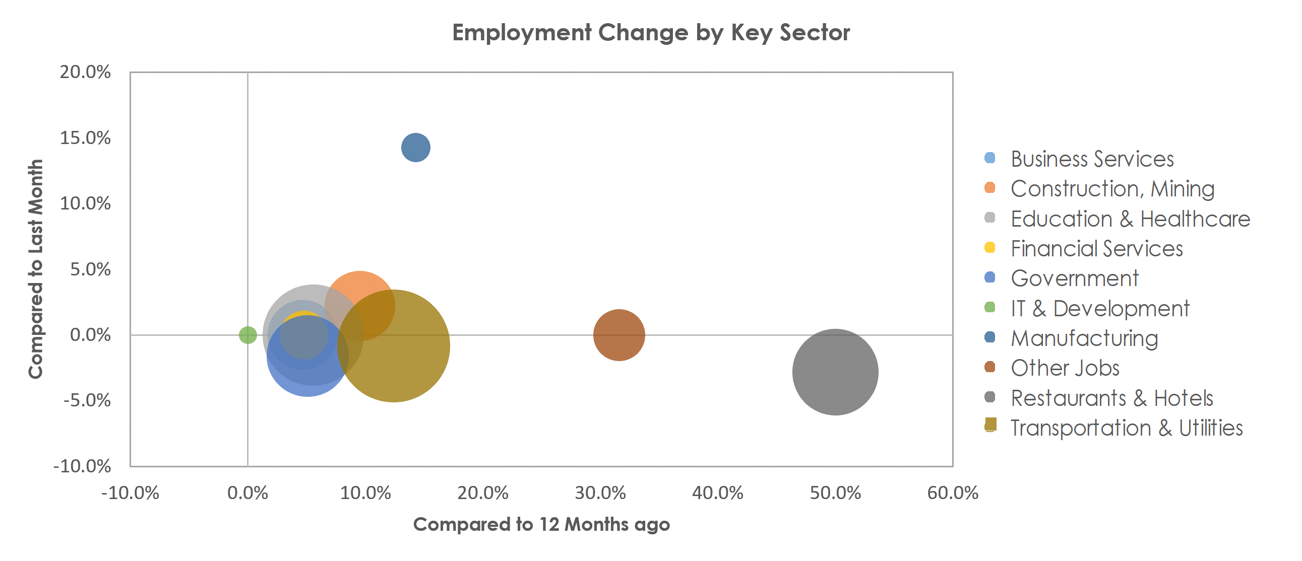Punta Gorda, FL Unemployment by Industry April 2021