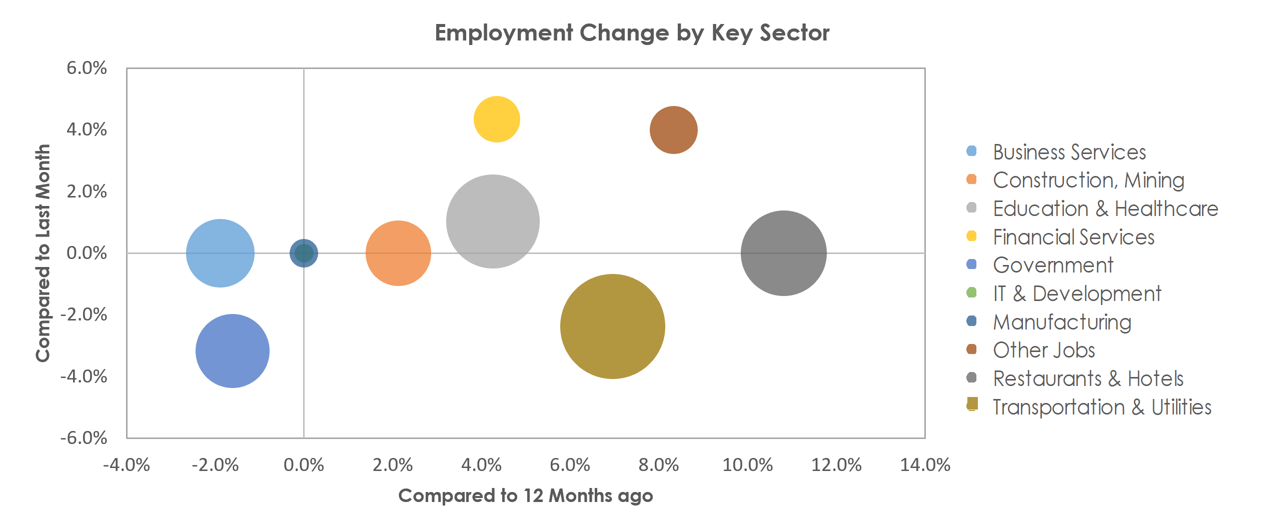 Punta Gorda, FL Unemployment by Industry April 2022