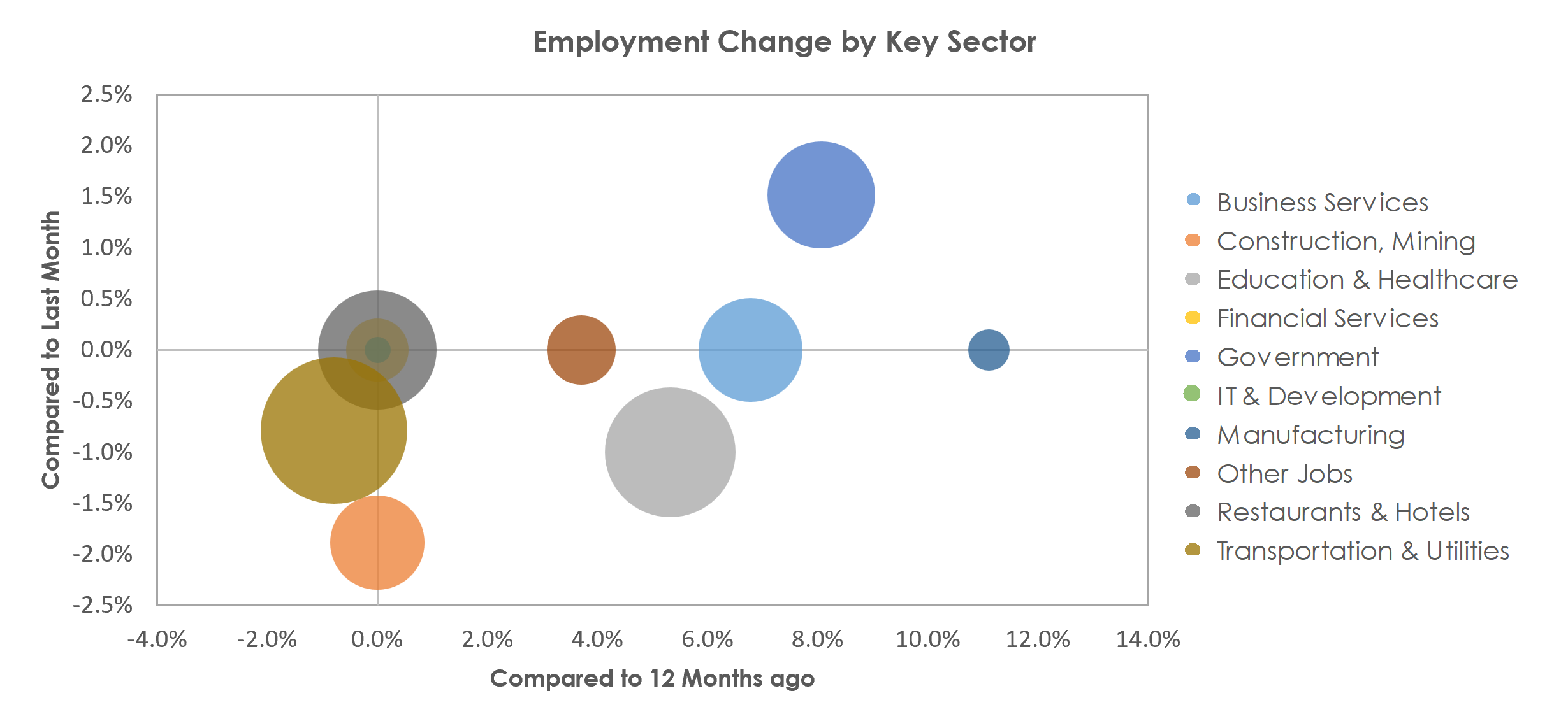Punta Gorda, FL Unemployment by Industry April 2023