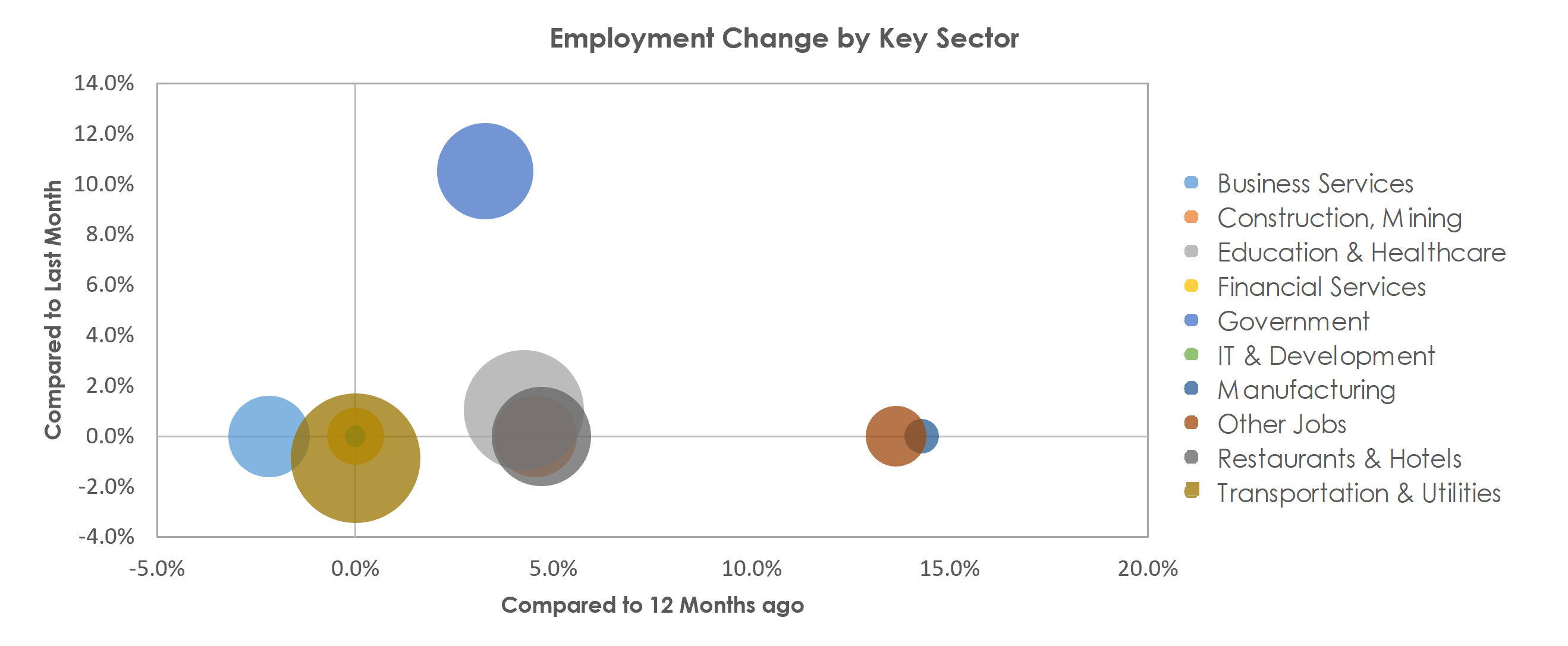 Punta Gorda, FL Unemployment by Industry August 2021