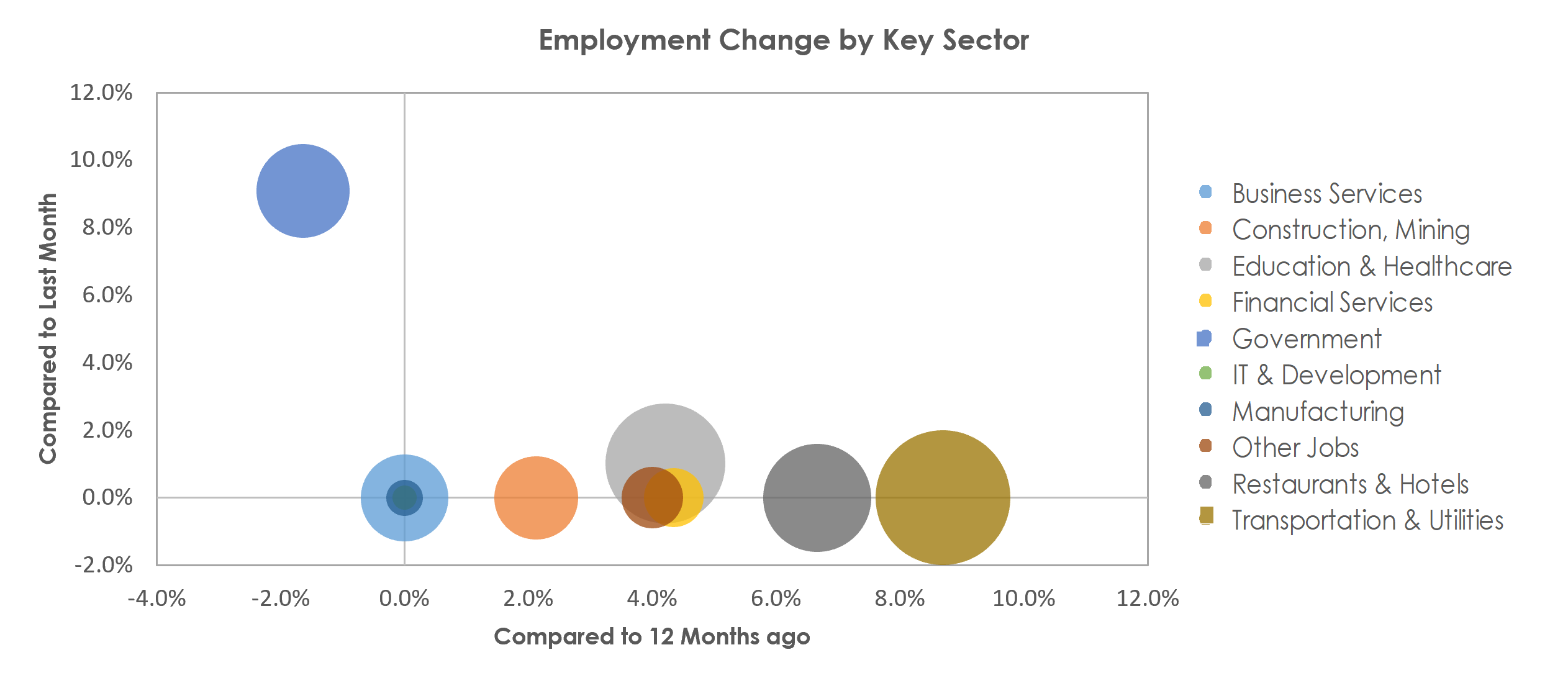 Punta Gorda, FL Unemployment by Industry August 2022