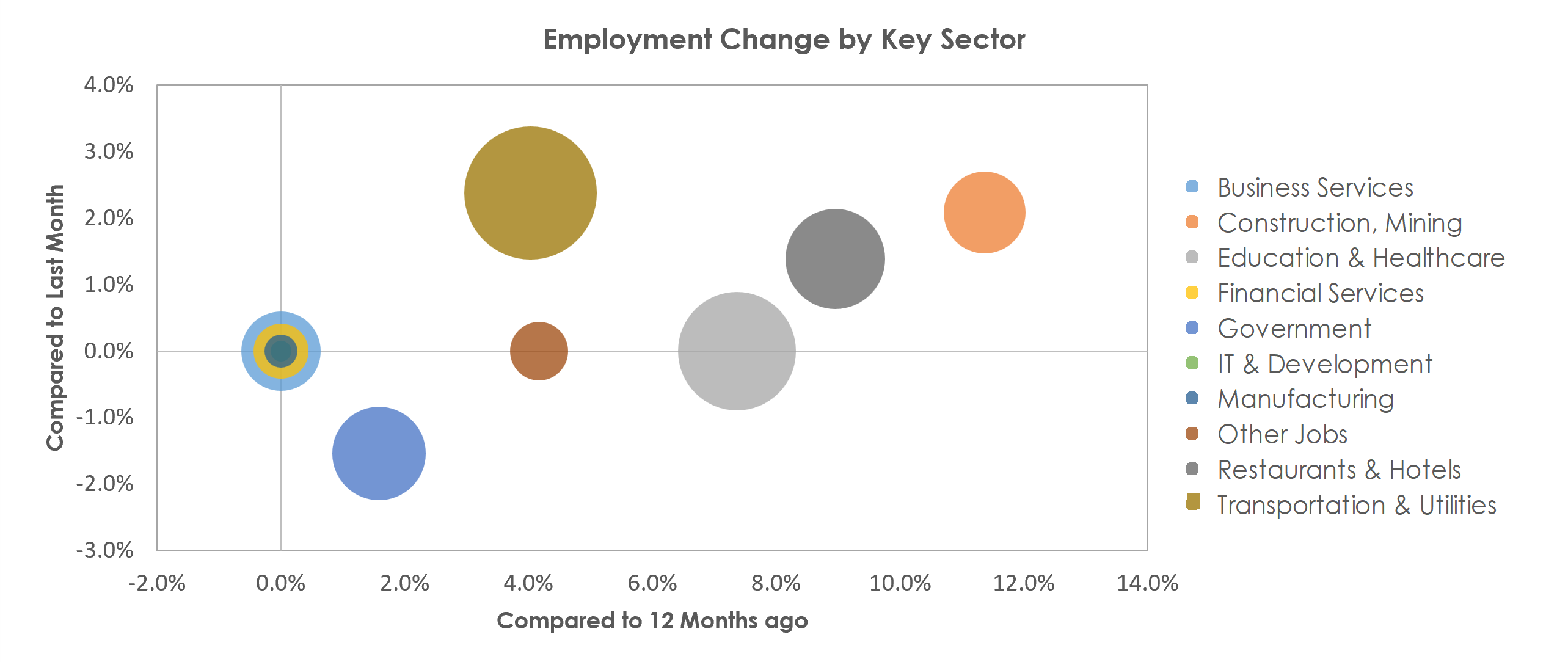 Punta Gorda, FL Unemployment by Industry December 2021