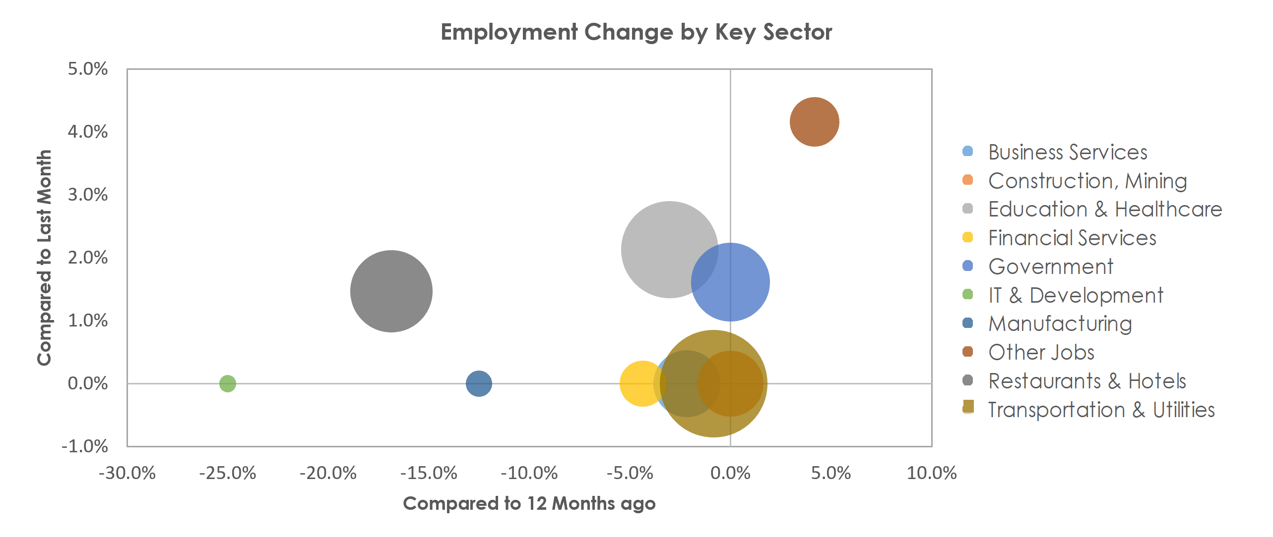 Punta Gorda, FL Unemployment by Industry February 2021