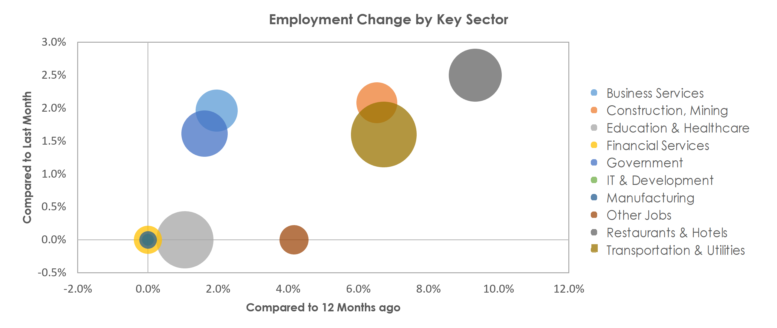 Punta Gorda, FL Unemployment by Industry February 2022