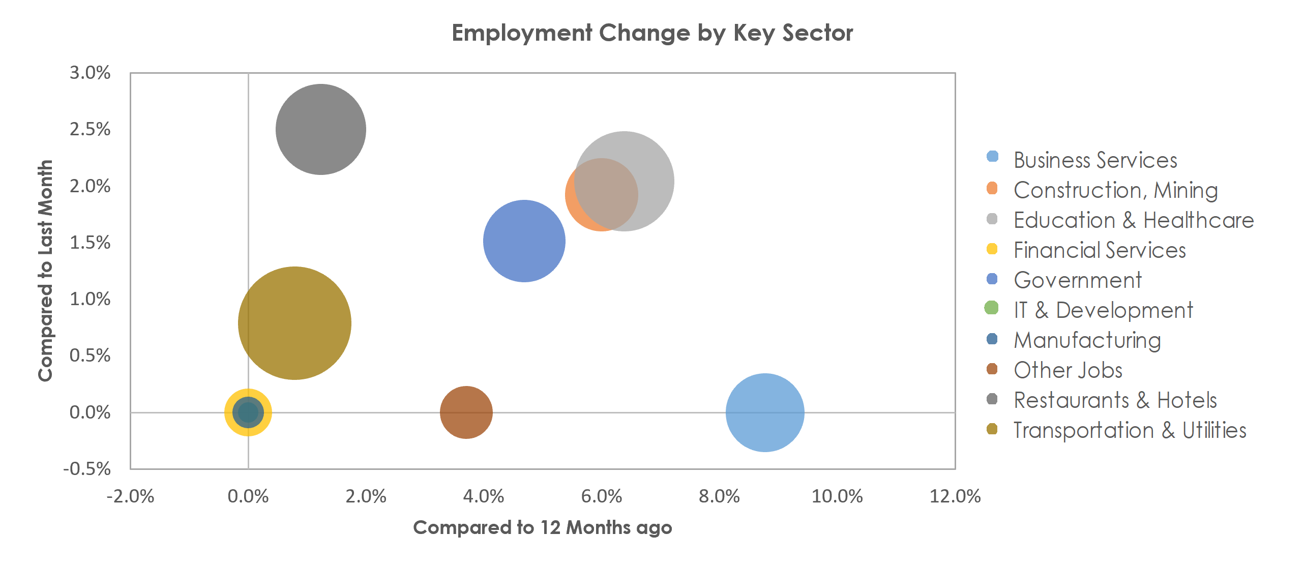 Punta Gorda, FL Unemployment by Industry February 2023