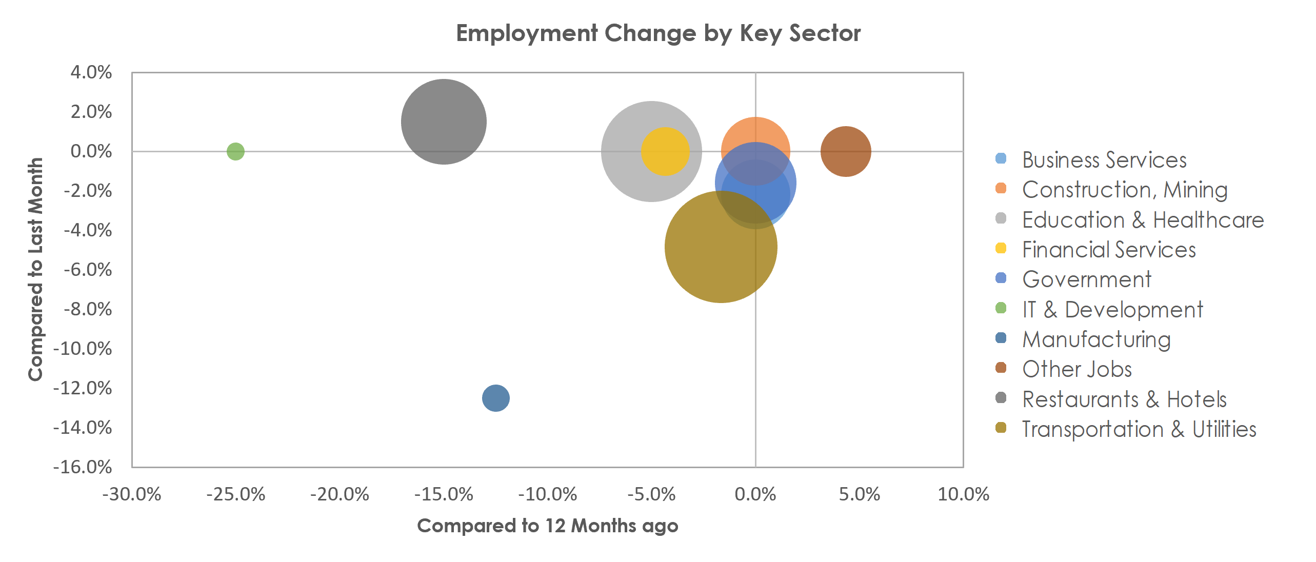 Punta Gorda, FL Unemployment by Industry January 2021