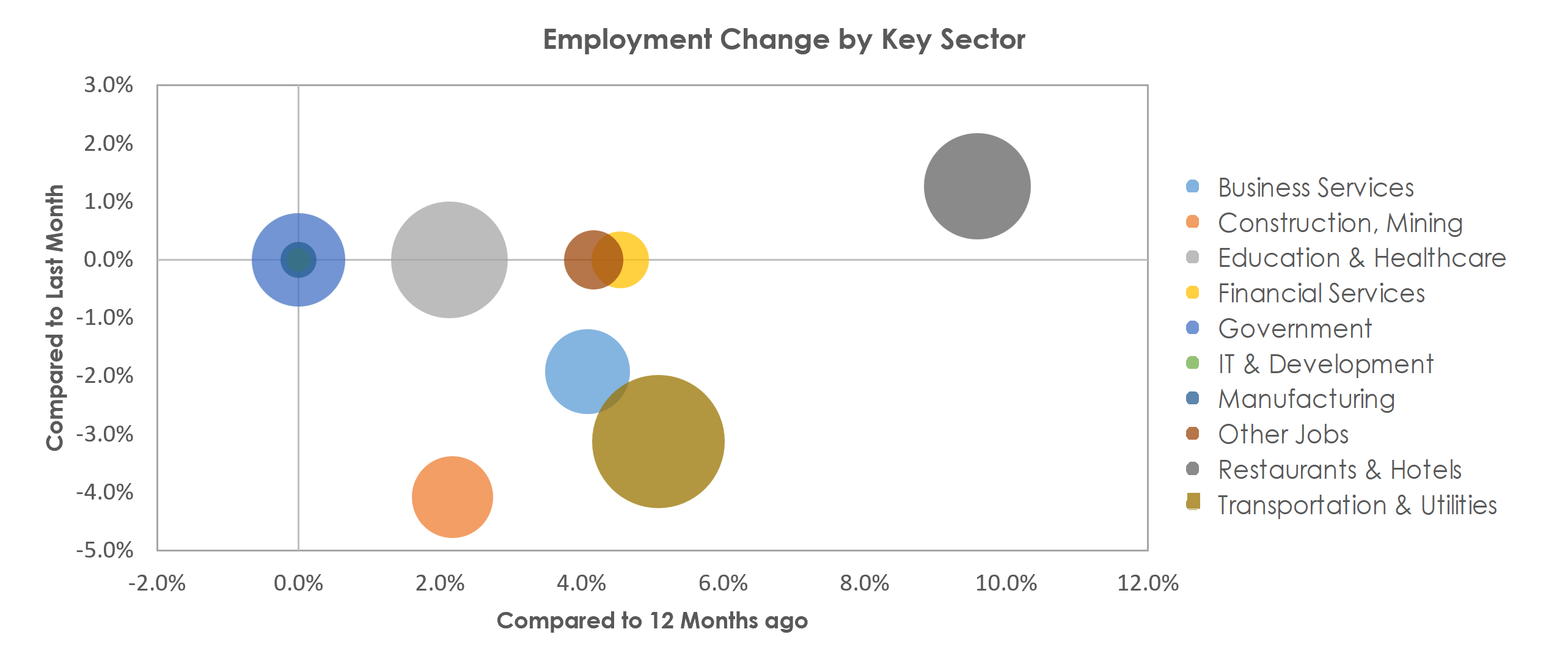 Punta Gorda, FL Unemployment by Industry January 2022