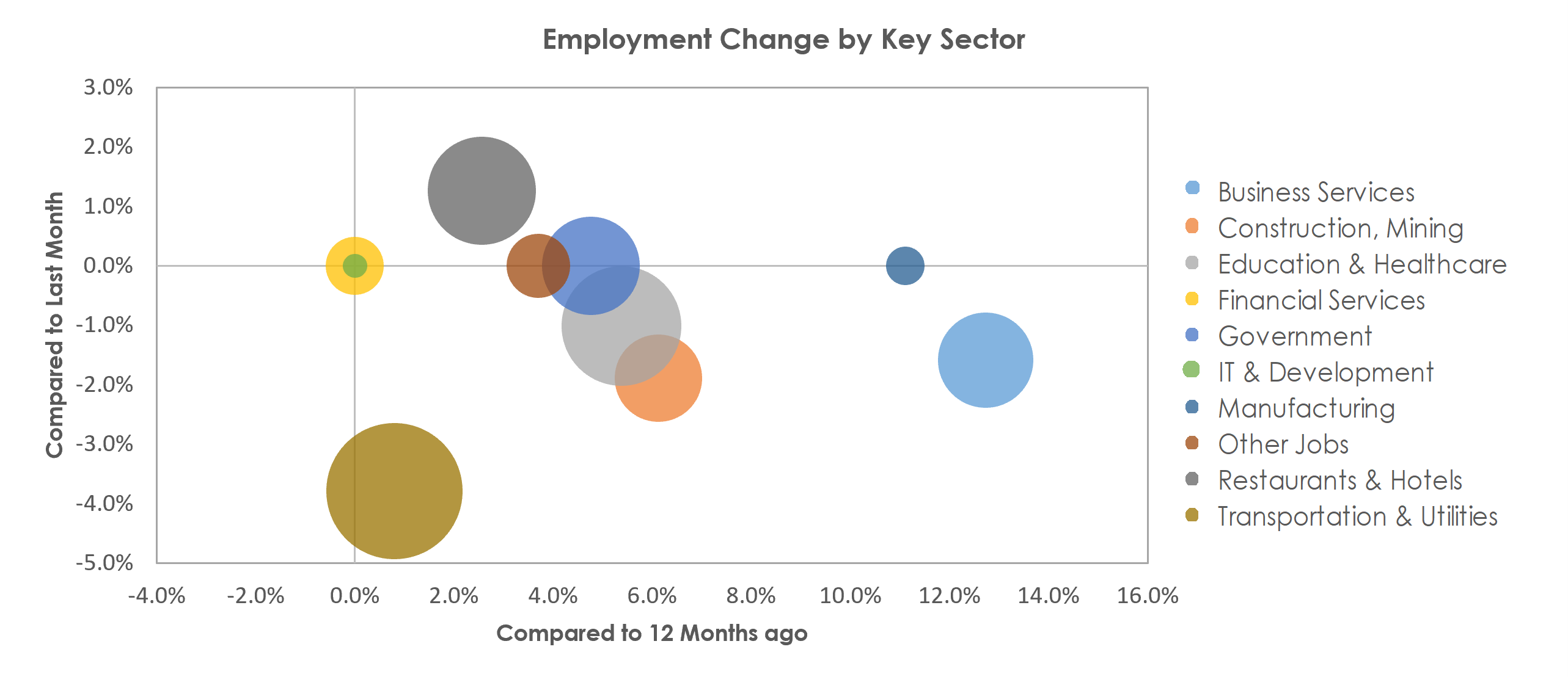 Punta Gorda, FL Unemployment by Industry January 2023