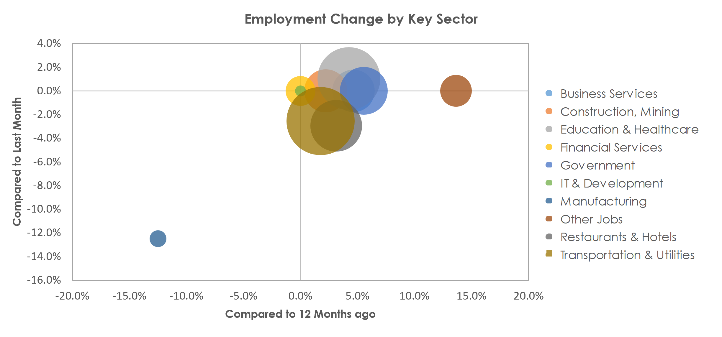 Punta Gorda, FL Unemployment by Industry July 2021
