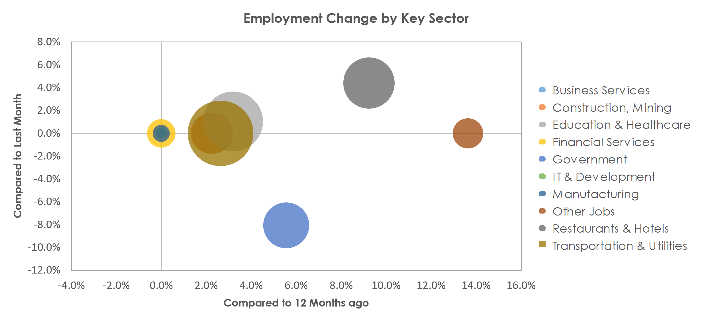 Punta Gorda, FL Unemployment by Industry June 2021