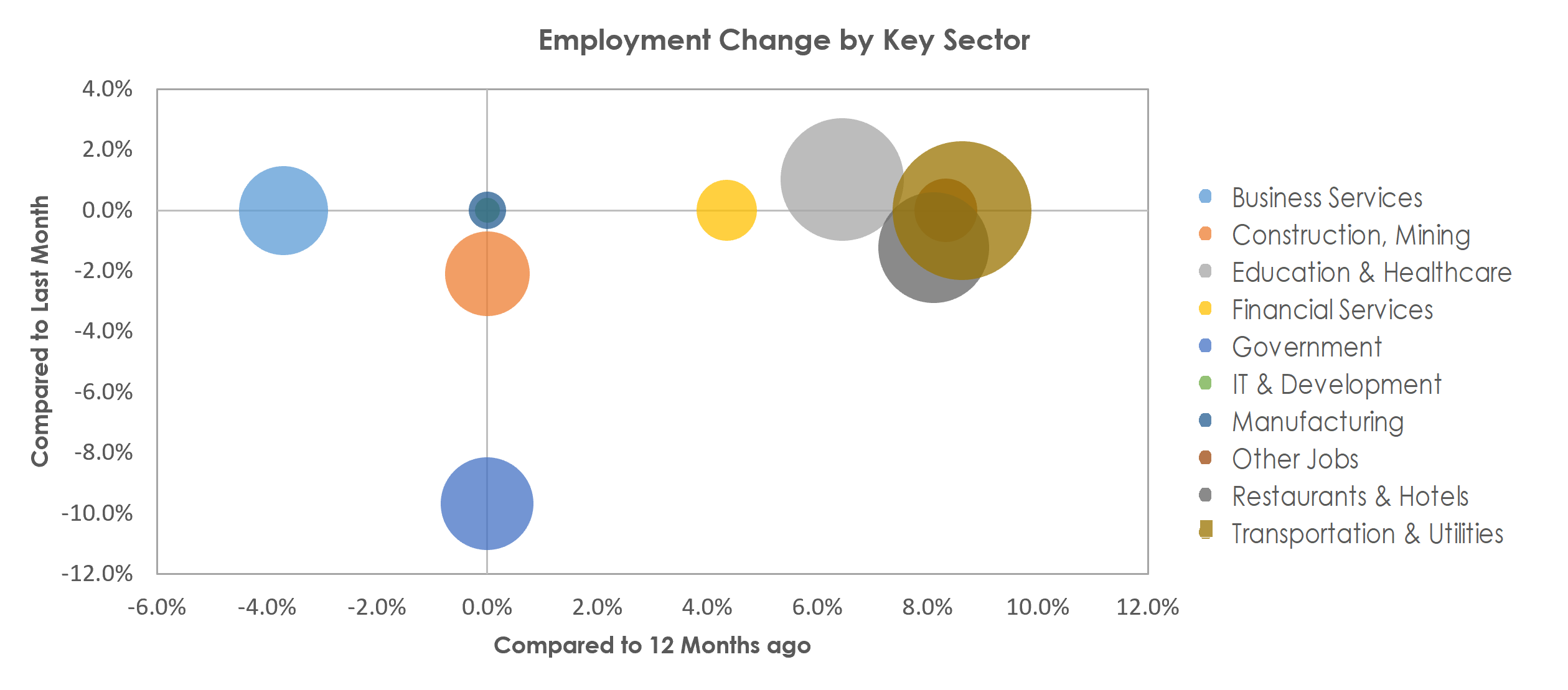 Punta Gorda, FL Unemployment by Industry June 2022