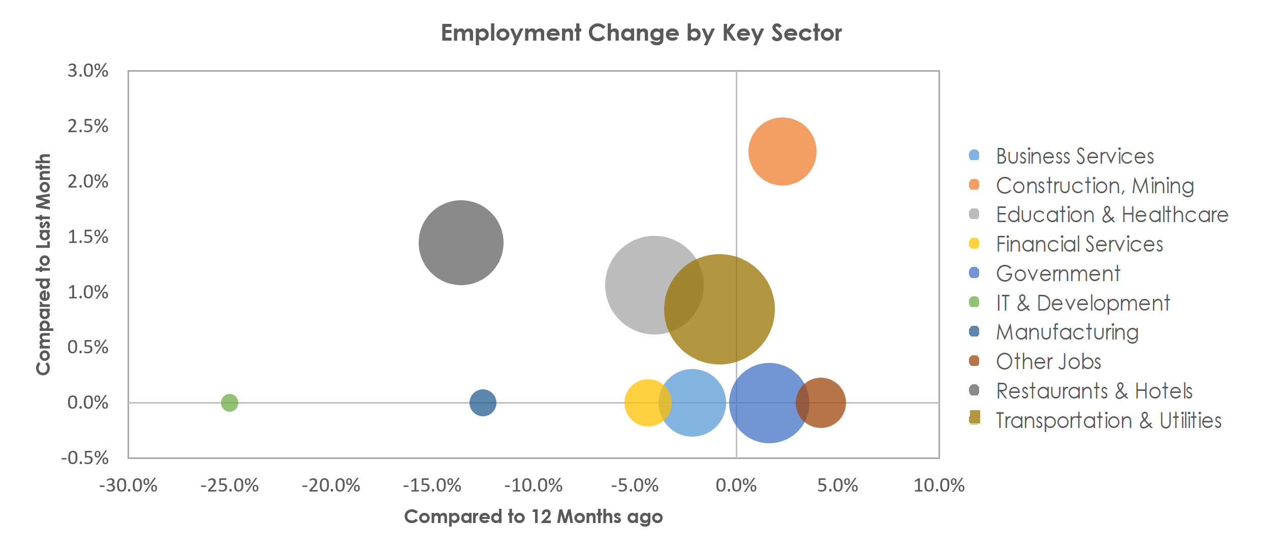 Punta Gorda, FL Unemployment by Industry March 2021