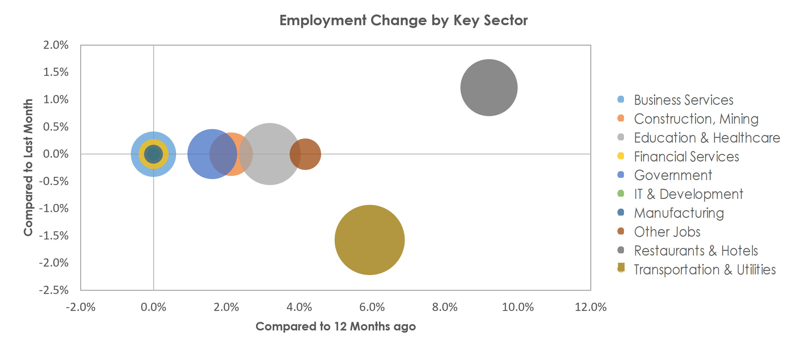Punta Gorda, FL Unemployment by Industry March 2022
