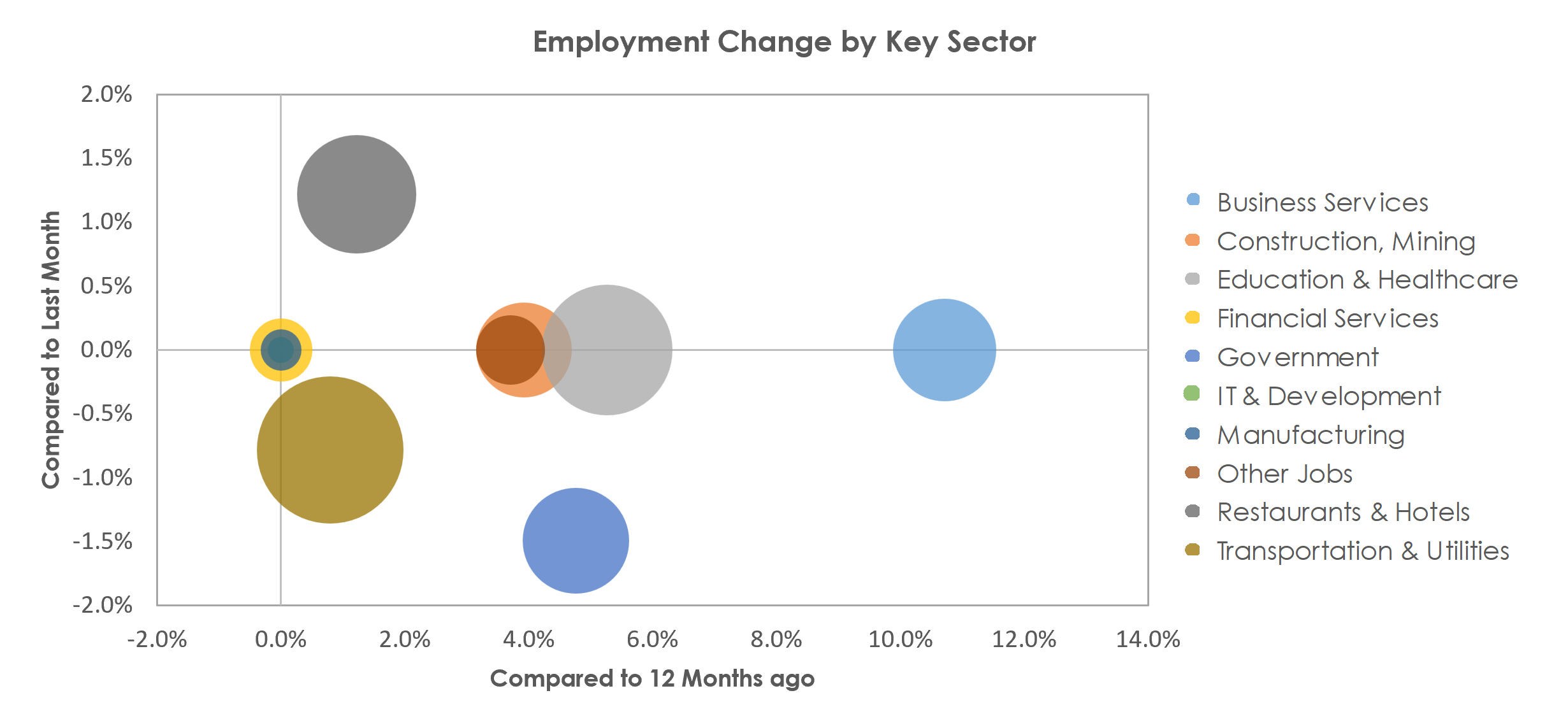Punta Gorda, FL Unemployment by Industry March 2023