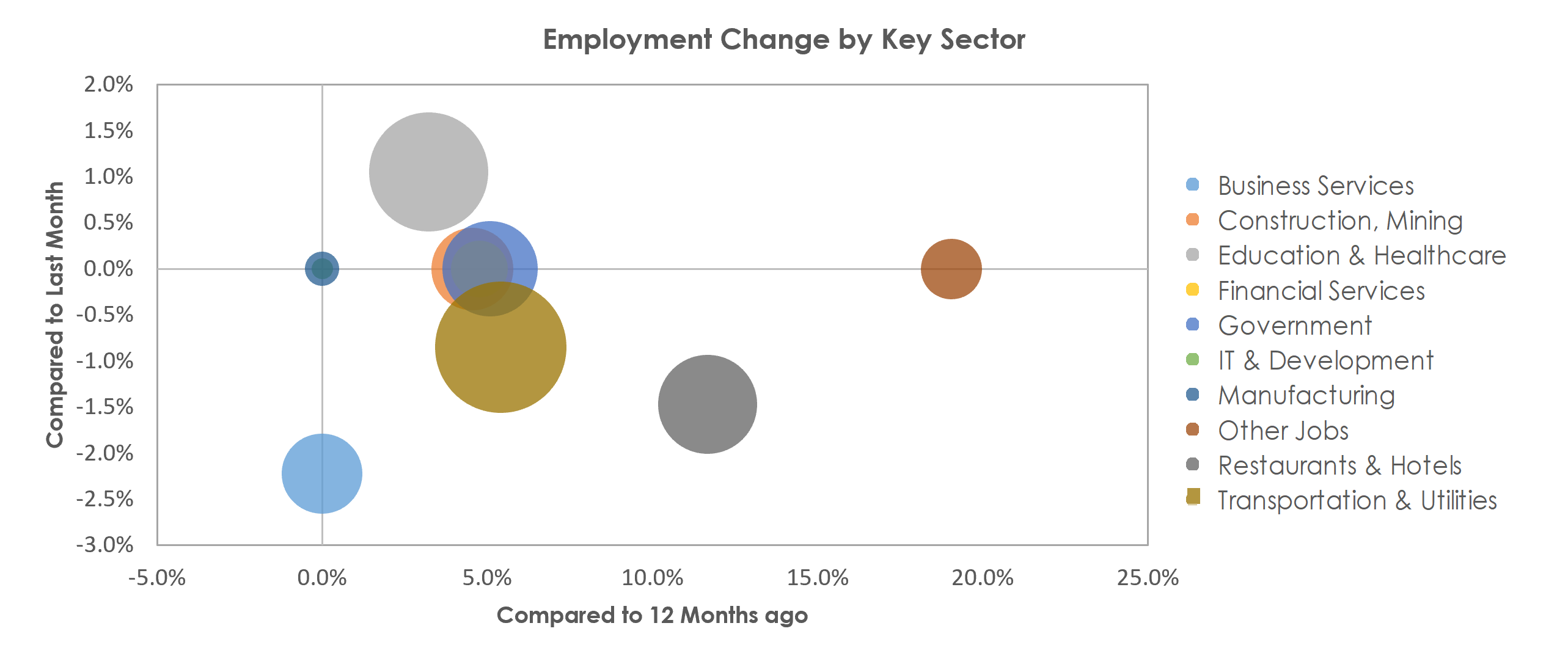 Punta Gorda, FL Unemployment by Industry May 2021