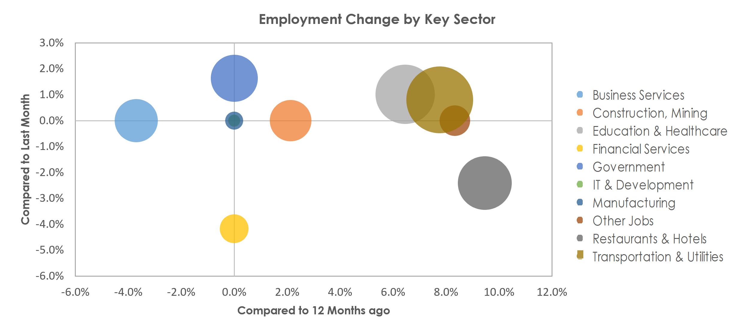Punta Gorda, FL Unemployment by Industry May 2022