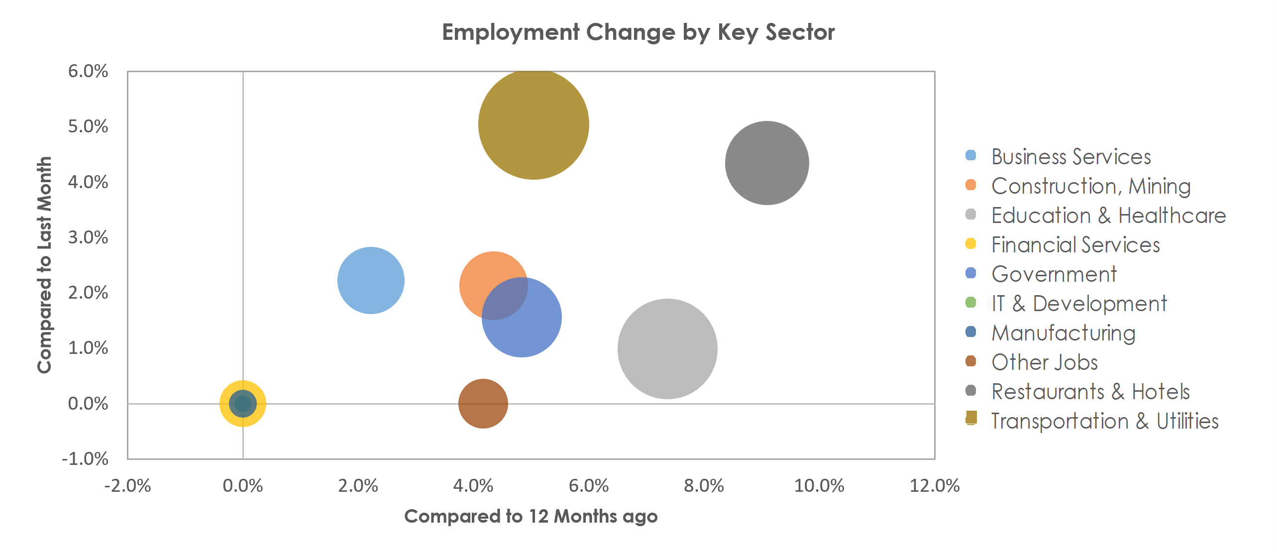 Punta Gorda, FL Unemployment by Industry November 2021