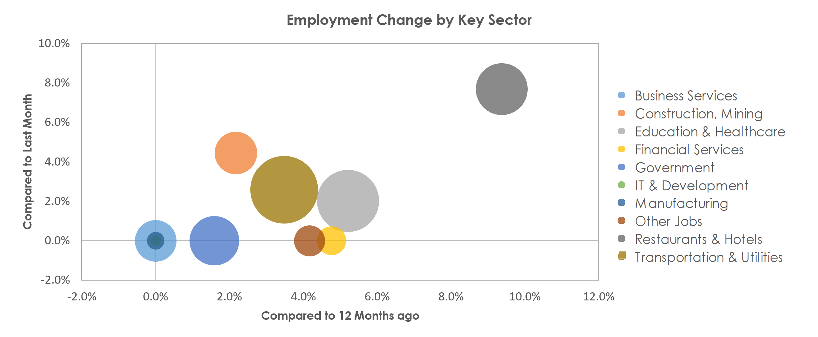 Punta Gorda, FL Unemployment by Industry October 2021
