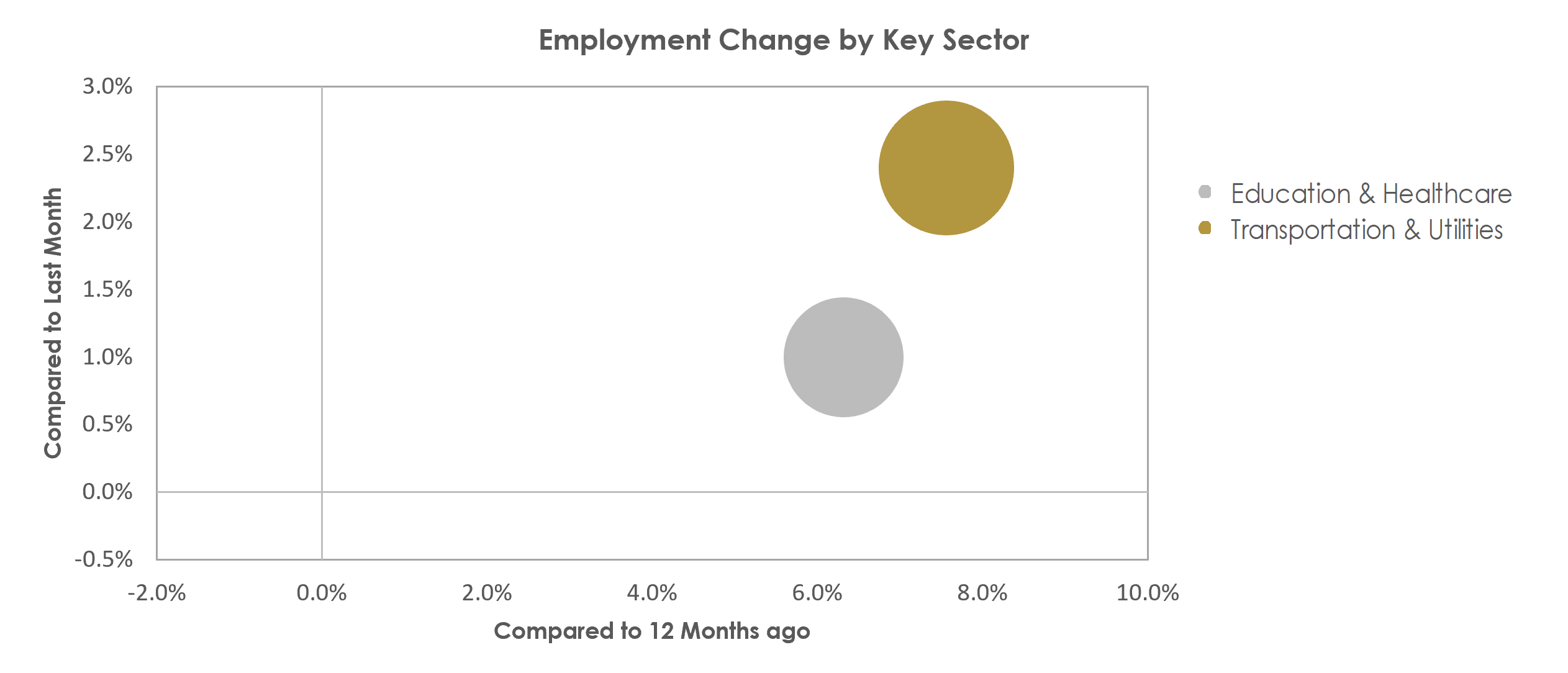 Punta Gorda, FL Unemployment by Industry October 2022