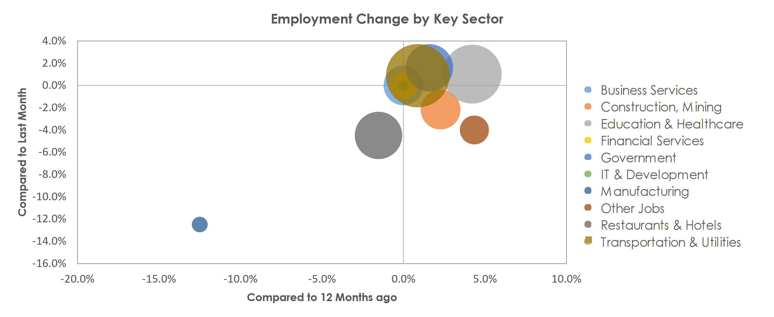 Punta Gorda, FL Unemployment by Industry September 2021