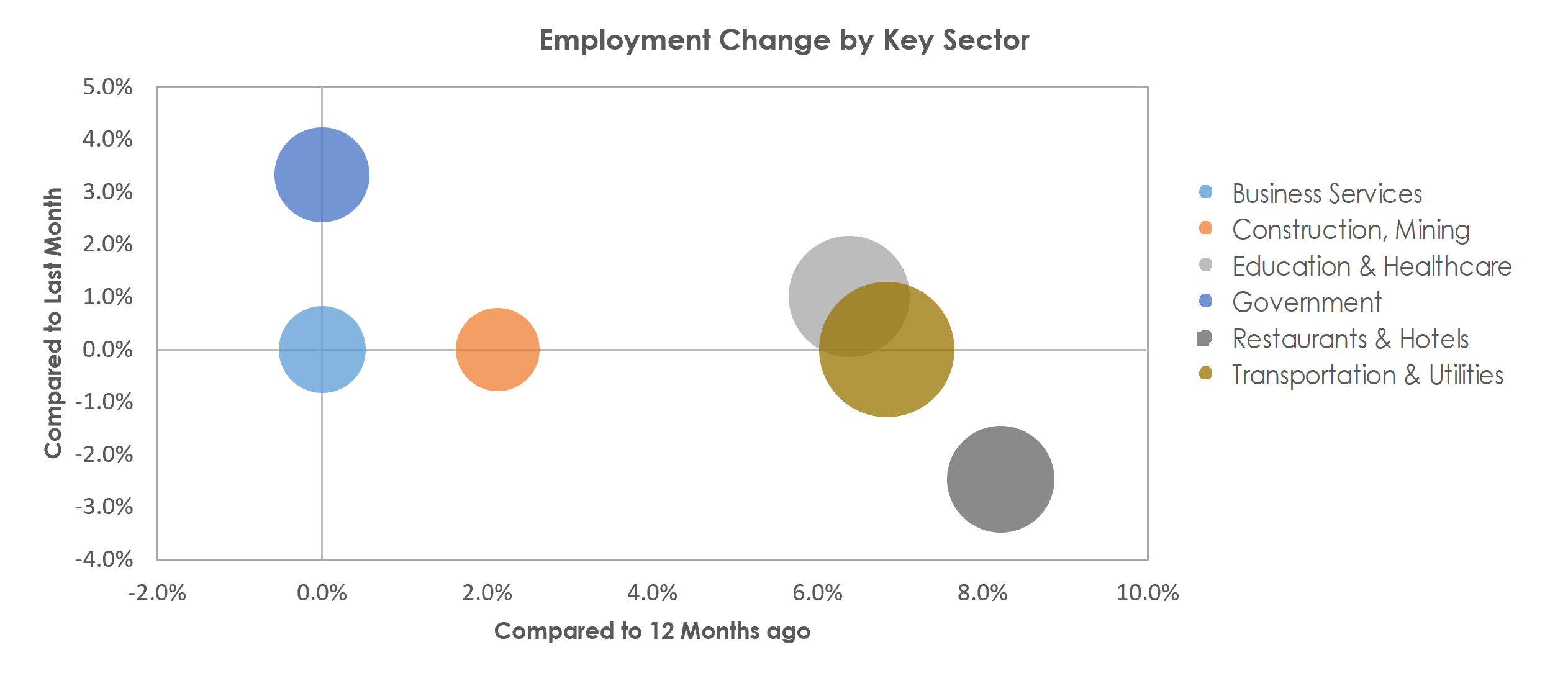Punta Gorda, FL Unemployment by Industry September 2022